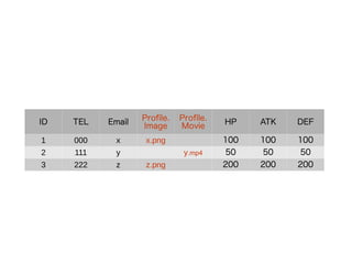 ID TEL Email
Profile.
Image
Profile.
Movie
HP ATK DEF
1 000 x x.png 100 100 100
2 111 y y.mp4 50 50 50
3 222 z z.png 200 200 200
 