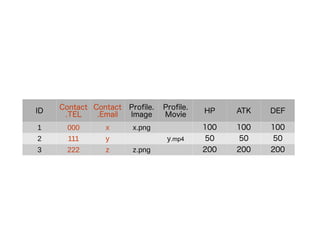 ID
Contact
.TEL
Contact
.Email
Profile.
Image
Profile.
Movie
HP ATK DEF
1 000 x x.png 100 100 100
2 111 y y.mp4 50 50 50
3 222 z z.png 200 200 200
 