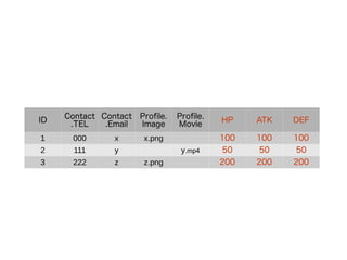ID
Contact
.TEL
Contact
.Email
Profile.
Image
Profile.
Movie
HP ATK DEF
1 000 x x.png 100 100 100
2 111 y y.mp4 50 50 50
3 222 z z.png 200 200 200
 