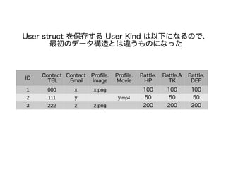 ID
Contact
.TEL
Contact
.Email
Profile.
Image
Profile.
Movie
Battle.
HP
Battle.A
TK
Battle.
DEF
1 000 x x.png 100 100 100
2 111 y y.mp4 50 50 50
3 222 z z.png 200 200 200
User struct を保存する User Kind は以下になるので、
最初のデータ構造とは違うものになった
 