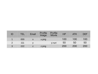 ID TEL Email
Profile
Image
Profile
Movie
HP ATK DEF
1 000 x x.png 100 100 100
2 111 y y.mp4 50 50 50
3 222 z z.png 200 200 200
 