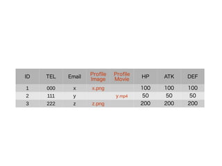 ID TEL Email
Profile
Image
Profile
Movie
HP ATK DEF
1 000 x x.png 100 100 100
2 111 y y.mp4 50 50 50
3 222 z z.png 200 200 200
 