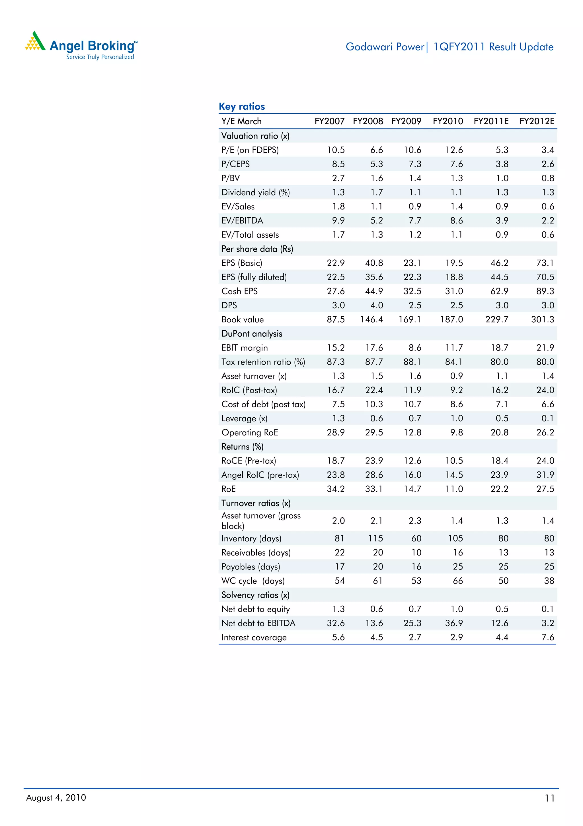 Godawari Power| 1QFY2011 Result Update




                 Key ratios
                 Y/E March                 FY2007 FY2008 FY2009       FY2010   FY2011E   FY2012E
                 Valuation ratio (x)
                 P/E (on FDEPS)              10.5       6.6    10.6     12.6       5.3       3.4
                 P/CEPS                       8.5       5.3     7.3      7.6       3.8       2.6
                 P/BV                         2.7       1.6     1.4      1.3       1.0       0.8
                 Dividend yield (%)           1.3       1.7     1.1      1.1       1.3       1.3
                 EV/Sales                     1.8       1.1     0.9      1.4       0.9       0.6
                 EV/EBITDA                    9.9       5.2     7.7      8.6       3.9       2.2
                 EV/Total assets              1.7       1.3     1.2      1.1       0.9       0.6
                 Per share data (Rs)
                 EPS (Basic)                 22.9      40.8    23.1     19.5      46.2      73.1
                 EPS (fully diluted)         22.5      35.6    22.3     18.8      44.5      70.5
                 Cash EPS                    27.6      44.9    32.5     31.0      62.9      89.3
                 DPS                          3.0       4.0     2.5      2.5       3.0       3.0
                 Book value                  87.5     146.4   169.1    187.0     229.7     301.3
                 DuPont analysis
                 EBIT margin                 15.2      17.6     8.6     11.7      18.7      21.9
                 Tax retention ratio (%)     87.3      87.7    88.1     84.1      80.0      80.0
                 Asset turnover (x)           1.3       1.5     1.6      0.9       1.1       1.4
                 RoIC (Post-tax)             16.7      22.4    11.9      9.2      16.2      24.0
                 Cost of debt (post tax)      7.5      10.3    10.7      8.6       7.1       6.6
                 Leverage (x)                 1.3       0.6     0.7      1.0       0.5       0.1
                 Operating RoE               28.9      29.5    12.8      9.8      20.8      26.2
                 Returns (%)
                 RoCE (Pre-tax)              18.7      23.9    12.6     10.5      18.4      24.0
                 Angel RoIC (pre-tax)        23.8      28.6    16.0     14.5      23.9      31.9
                 RoE                         34.2      33.1    14.7     11.0      22.2      27.5
                 Turnover ratios (x)
                 Asset turnover (gross
                                              2.0       2.1     2.3      1.4       1.3       1.4
                 block)
                 Inventory (days)             81        115     60      105        80        80
                 Receivables (days)           22        20      10       16        13        13
                 Payables (days)              17        20      16       25        25        25
                 WC cycle (days)              54        61      53       66        50        38
                 Solvency ratios (x)
                 Net debt to equity           1.3       0.6     0.7      1.0       0.5       0.1
                 Net debt to EBITDA          32.6      13.6    25.3     36.9      12.6       3.2
                 Interest coverage            5.6       4.5     2.7      2.9       4.4       7.6




August 4, 2010                                                                               11
 