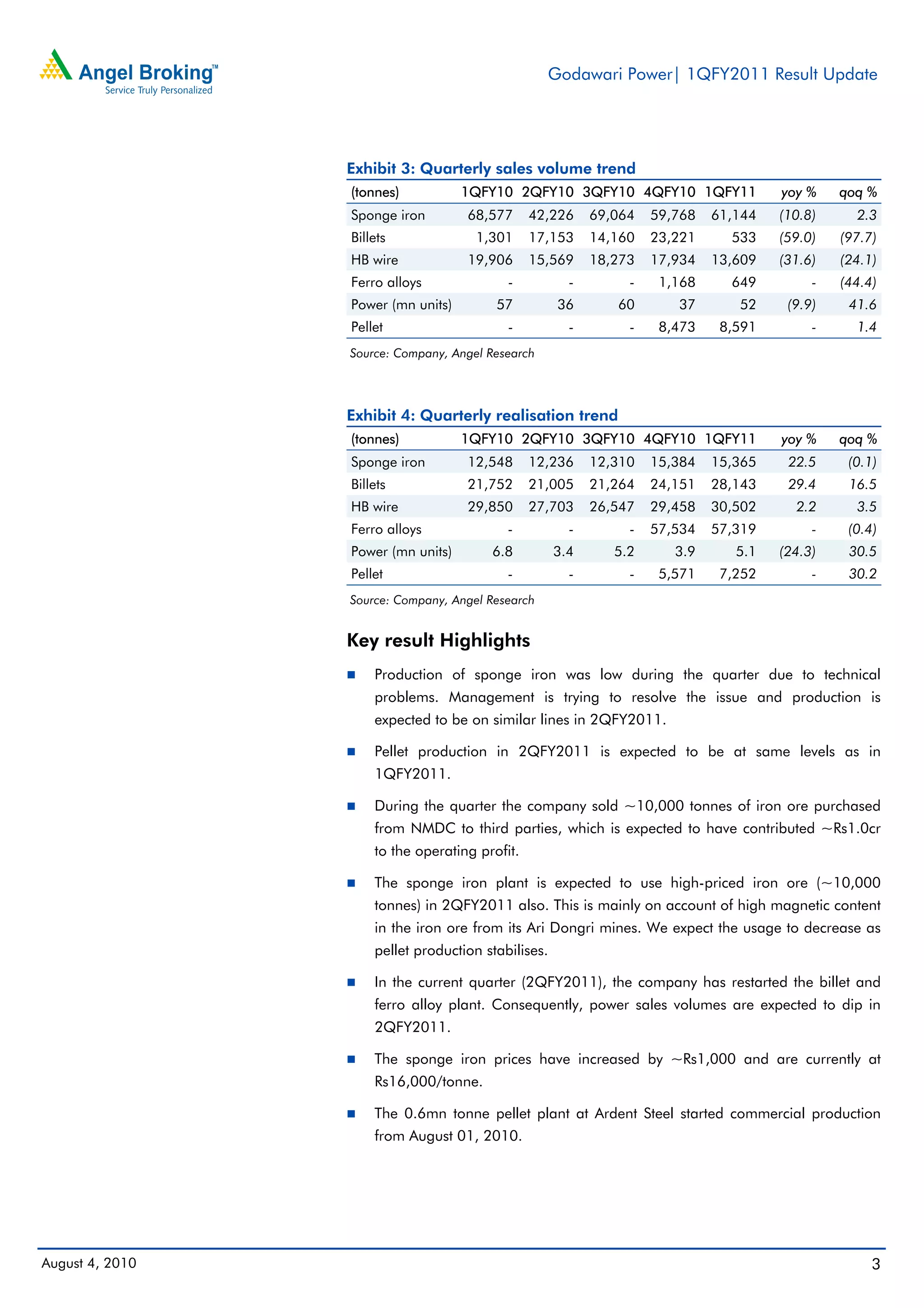 Godawari Power| 1QFY2011 Result Update




                 Exhibit 3: Quarterly sales volume trend
                 (tonnes)           1QFY10 2QFY10 3QFY10 4QFY10 1QFY11                yoy %    qoq %
                 Sponge iron        68,577      42,226     69,064   59,768   61,144   (10.8)     2.3
                 Billets              1,301     17,153     14,160   23,221     533    (59.0)   (97.7)
                 HB wire            19,906      15,569     18,273   17,934   13,609   (31.6)   (24.1)
                 Ferro alloys              -           -        -    1,168     649         -   (44.4)
                 Power (mn units)        57          36       60       37       52     (9.9)    41.6
                 Pellet                    -           -        -    8,473    8,591        -     1.4
                 Source: Company, Angel Research




                 Exhibit 4: Quarterly realisation trend
                 (tonnes)           1QFY10 2QFY10 3QFY10 4QFY10 1QFY11                yoy %    qoq %
                 Sponge iron        12,548      12,236     12,310   15,384   15,365    22.5     (0.1)
                 Billets            21,752      21,005     21,264   24,151   28,143    29.4     16.5
                 HB wire            29,850      27,703     26,547   29,458   30,502     2.2      3.5
                 Ferro alloys              -           -        -   57,534   57,319        -    (0.4)
                 Power (mn units)       6.8          3.4      5.2      3.9      5.1   (24.3)    30.5
                 Pellet                    -           -        -    5,571    7,252        -    30.2
                 Source: Company, Angel Research


                 Key result Highlights
                     Production of sponge iron was low during the quarter due to technical
                     problems. Management is trying to resolve the issue and production is
                     expected to be on similar lines in 2QFY2011.

                     Pellet production in 2QFY2011 is expected to be at same levels as in
                     1QFY2011.

                     During the quarter the company sold ~10,000 tonnes of iron ore purchased
                     from NMDC to third parties, which is expected to have contributed ~Rs1.0cr
                     to the operating profit.

                     The sponge iron plant is expected to use high-priced iron ore (~10,000
                     tonnes) in 2QFY2011 also. This is mainly on account of high magnetic content
                     in the iron ore from its Ari Dongri mines. We expect the usage to decrease as
                     pellet production stabilises.

                     In the current quarter (2QFY2011), the company has restarted the billet and
                     ferro alloy plant. Consequently, power sales volumes are expected to dip in
                     2QFY2011.

                     The sponge iron prices have increased by ~Rs1,000 and are currently at
                     Rs16,000/tonne.

                     The 0.6mn tonne pellet plant at Ardent Steel started commercial production
                     from August 01, 2010.




August 4, 2010                                                                                      3
 