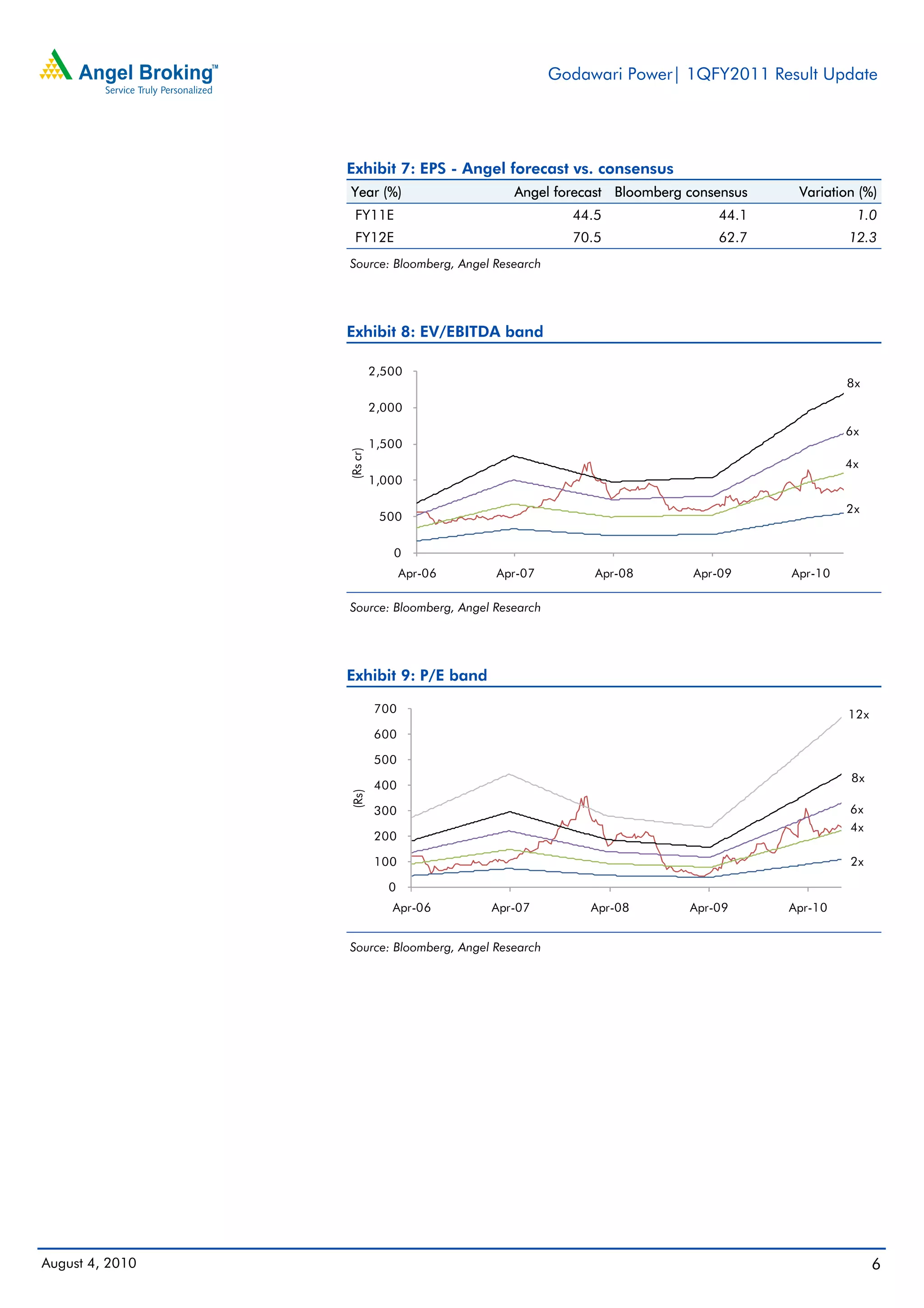 Godawari Power| 1QFY2011 Result Update




                 Exhibit 7: EPS - Angel forecast vs. consensus
                 Year (%)                    Angel forecast Bloomberg consensus    Variation (%)
                   FY11E                               44.5               44.1              1.0
                   FY12E                               70.5               62.7             12.3
                 Source: Bloomberg, Angel Research




                 Exhibit 8: EV/EBITDA band

                           2,500
                                                                                           8x

                           2,000
                                                                                           6x
                           1,500
                 (Rs cr)




                                                                                           4x
                           1,000

                                                                                           2x
                            500

                              0
                                 Apr-06   Apr-07          Apr-08       Apr-09     Apr-10

                 Source: Bloomberg, Angel Research




                 Exhibit 9: P/E band

                           700                                                             12x
                           600

                           500
                                                                                           8x
                           400
                 (Rs)




                           300                                                             6x
                                                                                           4x
                           200

                           100                                                             2x

                             0
                              Apr-06      Apr-07         Apr-08       Apr-09      Apr-10


                 Source: Bloomberg, Angel Research




August 4, 2010                                                                                   6
 