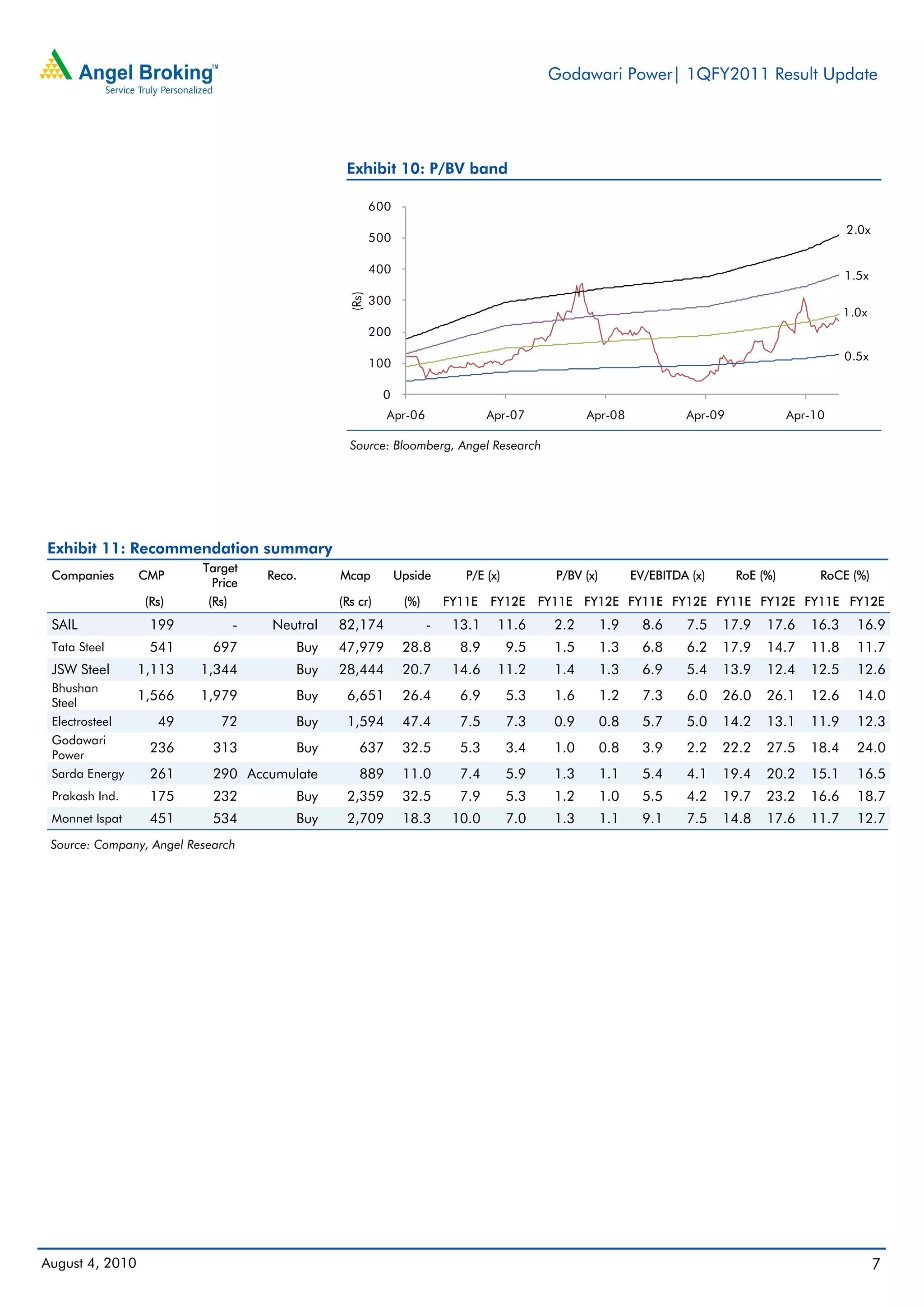 Godawari Power| 1QFY2011 Result Update




                                                 Exhibit 10: P/BV band

                                                         600
                                                                                                                                                      2.0x
                                                         500

                                                         400
                                                                                                                                                      1.5x




                                                  (Rs)
                                                         300
                                                                                                                                                      1.0x
                                                         200

                                                                                                                                                      0.5x
                                                         100

                                                          0
                                                           Apr-06                 Apr-07             Apr-08              Apr-09             Apr-10

                                                  Source: Bloomberg, Angel Research




Exhibit 11: Recommendation summary
                          Target
 Companies       CMP                  Reco.     Mcap           Upside        P/E (x)           P/BV (x)         EV/EBITDA (x)     RoE (%)        RoCE (%)
                           Price
                  (Rs)     (Rs)                 (Rs cr)         (%)       FY11E   FY12E      FY11E FY12E FY11E FY12E FY11E FY12E FY11E FY12E
 SAIL              199            -   Neutral   82,174                -    13.1    11.6        2.2        1.9     8.6    7.5    17.9   17.6    16.3     16.9
 Tata Steel        541      697           Buy   47,979          28.8        8.9        9.5     1.5        1.3     6.8    6.2    17.9   14.7    11.8     11.7
 JSW Steel       1,113    1,344           Buy   28,444          20.7       14.6    11.2        1.4        1.3     6.9    5.4    13.9   12.4    12.5     12.6
 Bhushan
 Steel
                 1,566    1,979           Buy    6,651          26.4        6.9        5.3     1.6        1.2     7.3    6.0    26.0   26.1    12.6     14.0
 Electrosteel       49       72           Buy    1,594          47.4        7.5        7.3     0.9        0.8     5.7    5.0    14.2   13.1    11.9     12.3
 Godawari
 Power
                   236      313           Buy       637         32.5        5.3        3.4     1.0        0.8     3.9    2.2    22.2   27.5    18.4     24.0
 Sarda Energy      261      290 Accumulate          889         11.0        7.4        5.9     1.3        1.1     5.4    4.1    19.4   20.2    15.1     16.5
 Prakash Ind.      175      232           Buy    2,359          32.5        7.9        5.3     1.2        1.0     5.5    4.2    19.7   23.2    16.6     18.7
 Monnet Ispat      451      534           Buy    2,709          18.3       10.0        7.0     1.3        1.1     9.1    7.5    14.8   17.6    11.7     12.7
 Source: Company, Angel Research




August 4, 2010                                                                                                                                               7
 