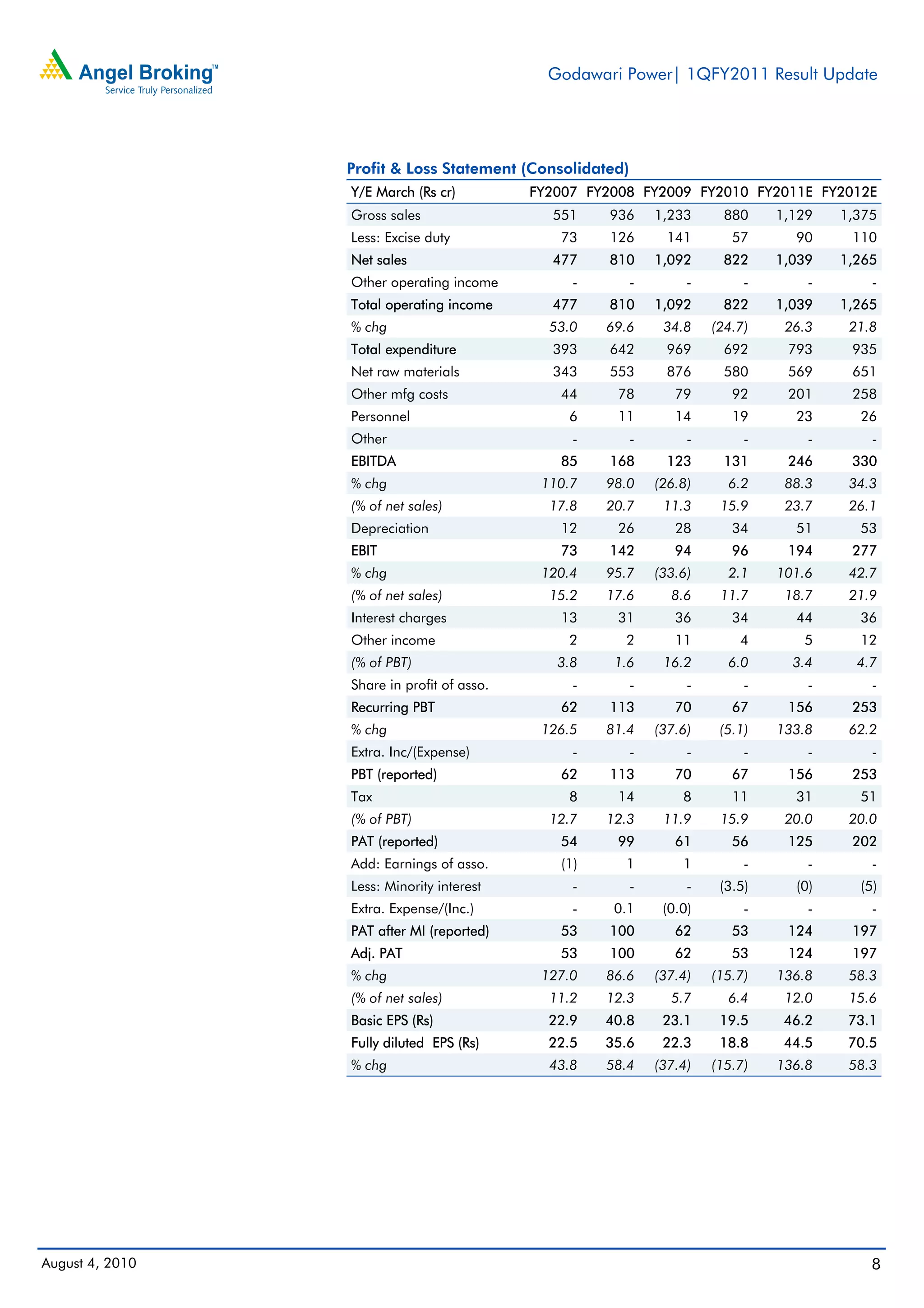 Godawari Power| 1QFY2011 Result Update




                 Profit & Loss Statement (Consolidated)
                 Y/E March (Rs cr)          FY2007 FY2008 FY2009 FY2010 FY2011E FY2012E
                 Gross sales                  551    936      1,233      880    1,129   1,375
                 Less: Excise duty             73    126        141       57      90     110
                 Net sales                    477    810      1,092     822     1,039   1,265
                 Other operating income          -        -        -        -       -       -
                 Total operating income       477    810      1,092     822     1,039   1,265
                 % chg                        53.0   69.6      34.8    (24.7)    26.3    21.8
                 Total expenditure            393    642        969      692     793     935
                 Net raw materials            343    553        876      580     569     651
                 Other mfg costs               44     78         79       92     201     258
                 Personnel                      6     11         14       19      23      26
                 Other                           -        -        -        -       -       -
                 EBITDA                        85    168       123      131      246     330
                 % chg                       110.7   98.0     (26.8)     6.2     88.3    34.3
                 (% of net sales)             17.8   20.7      11.3     15.9     23.7    26.1
                 Depreciation                  12     26         28       34      51      53
                 EBIT                          73    142         94       96     194     277
                 % chg                       120.4   95.7     (33.6)     2.1    101.6    42.7
                 (% of net sales)             15.2   17.6       8.6     11.7     18.7    21.9
                 Interest charges              13     31         36       34      44      36
                 Other income                   2      2         11        4       5      12
                 (% of PBT)                    3.8    1.6      16.2      6.0      3.4     4.7
                 Share in profit of asso.        -        -        -        -       -       -
                 Recurring PBT                 62    113         70       67     156     253
                 % chg                       126.5   81.4     (37.6)    (5.1)   133.8    62.2
                 Extra. Inc/(Expense)            -        -        -        -       -       -
                 PBT (reported)                62    113         70       67     156     253
                 Tax                            8     14          8       11      31      51
                 (% of PBT)                   12.7   12.3      11.9     15.9     20.0    20.0
                 PAT (reported)                54     99         61       56     125     202
                 Add: Earnings of asso.        (1)     1          1         -       -       -
                 Less: Minority interest         -        -        -    (3.5)     (0)     (5)
                 Extra. Expense/(Inc.)           -    0.1      (0.0)        -       -       -
                 PAT after MI (reported)       53    100         62       53     124     197
                 Adj. PAT                      53    100         62       53     124     197
                 % chg                       127.0   86.6     (37.4)   (15.7)   136.8    58.3
                 (% of net sales)             11.2   12.3       5.7      6.4     12.0    15.6
                 Basic EPS (Rs)               22.9   40.8      23.1     19.5     46.2    73.1
                 Fully diluted EPS (Rs)       22.5   35.6      22.3     18.8     44.5    70.5
                 % chg                        43.8   58.4     (37.4)   (15.7)   136.8    58.3




August 4, 2010                                                                              8
 