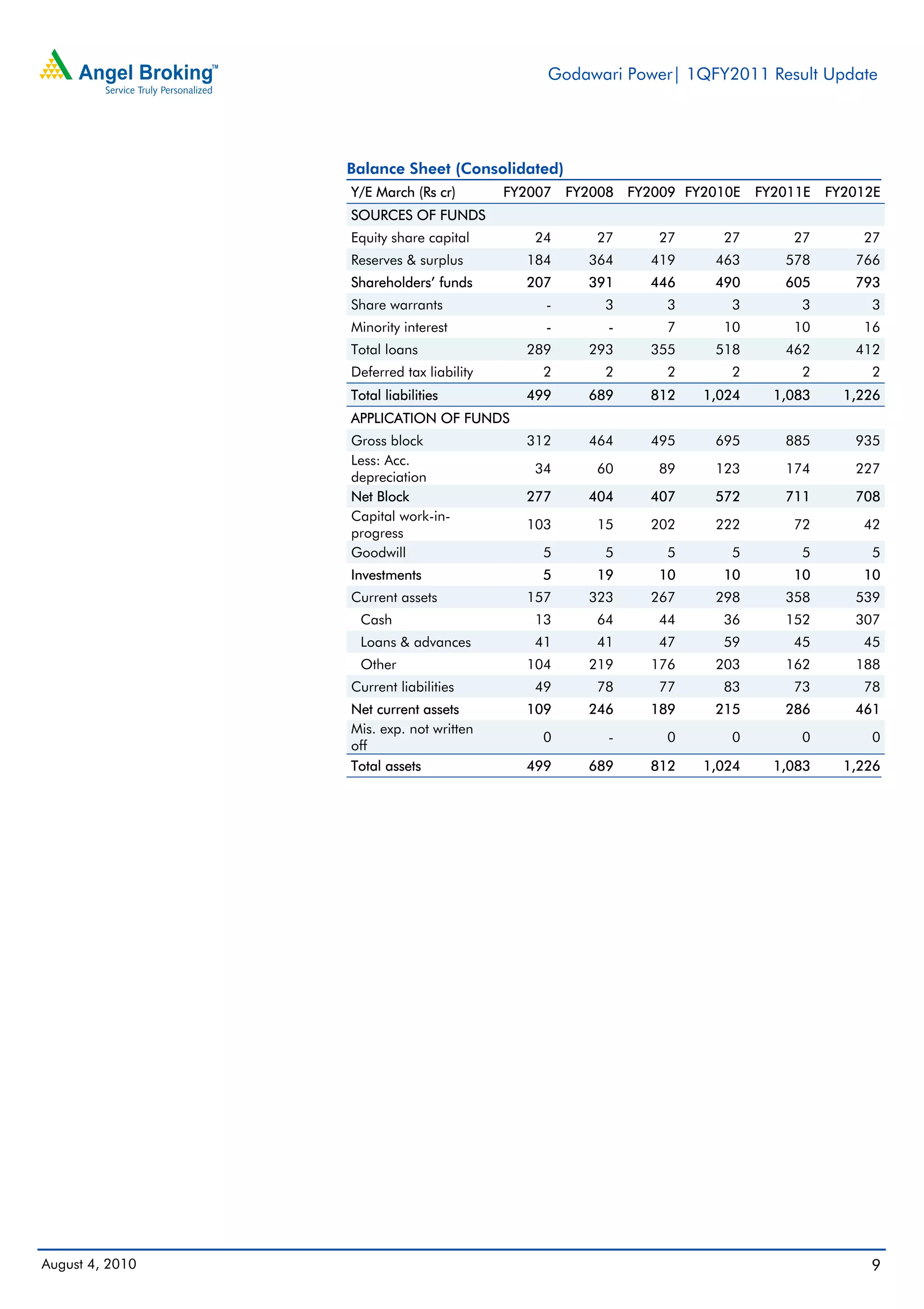 Godawari Power| 1QFY2011 Result Update




                 Balance Sheet (Consolidated)
                 Y/E March (Rs cr)        FY2007   FY2008 FY2009 FY2010E   FY2011E   FY2012E
                 SOURCES OF FUNDS
                 Equity share capital        24       27      27      27       27        27
                 Reserves & surplus         184      364     419     463      578       766
                 Shareholders’ funds        207      391     446     490      605       793
                 Share warrants                -       3       3       3        3         3
                 Minority interest             -        -      7      10       10        16
                 Total loans                289      293     355     518      462       412
                 Deferred tax liability       2        2       2       2        2         2
                 Total liabilities          499      689     812   1,024     1,083     1,226
                 APPLICATION OF FUNDS
                 Gross block                312      464     495     695      885       935
                 Less: Acc.
                                             34       60      89     123      174       227
                 depreciation
                 Net Block                  277      404     407     572      711       708
                 Capital work-in-
                                            103       15     202     222       72        42
                 progress
                 Goodwill                     5        5       5       5        5         5
                 Investments                  5       19      10      10       10        10
                 Current assets             157      323     267     298      358       539
                  Cash                       13       64      44      36      152       307
                  Loans & advances           41       41      47      59       45        45
                  Other                     104      219     176     203      162       188
                 Current liabilities         49       78      77      83       73        78
                 Net current assets         109      246     189     215      286       461
                 Mis. exp. not written
                                              0         -      0       0        0         0
                 off
                 Total assets               499      689     812   1,024     1,083     1,226




August 4, 2010                                                                            9
 