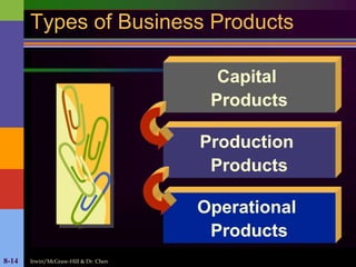 Irwin/McGraw-Hill & Dr. Chen8-14
Types of Business Products
Capital
Products
Production
Products
Operational
Products
 