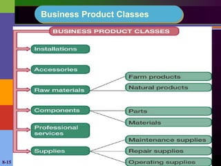 Irwin/McGraw-Hill & Dr. Chen8-15
Business Product Classes
 