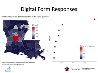 Digital Form Responses
Option to indicate parish in the digital form was added after
the first stakeholder meeting (Acadiana)
740 total responses, 319 answered 1+ of the 7 core questions
 