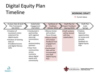 Analyze Data & Build
Plan Framework
(Q3 2022)
•Creation of
Louisiana’s vision
statement for
digital equity
•Analysis of existing
data on
broadband access
and digital literacy
skills
Stakeholder
Engagement
(Fall 2022)
•Conducted in
partnership
with regional
planning
commissions
&
postsecondary
partners
•Hear from
communities
across
Louisiana
about digital
equity and
connectivity
Synthesis of
Feedback
(Winter 2022)
•Blanco Center
will conduct
Focus Groups
•Blanco Center
will analyze
feedback from
engagement
process
•Synthesized
data will be
incorporated
into draft
Digital Equity
Plan
Draft Plan for
Expert Feedback
(Spring 2023)
•Draft sections
will be shared
with key
stakeholders
Draft Plan
(Late
Spring)
•Publicly
featured
opportunities
to review and
provide
feedback on
Digital Equity
Plan
Digital Equity Plan
Timeline WORKING DRAFT
Current status
 
