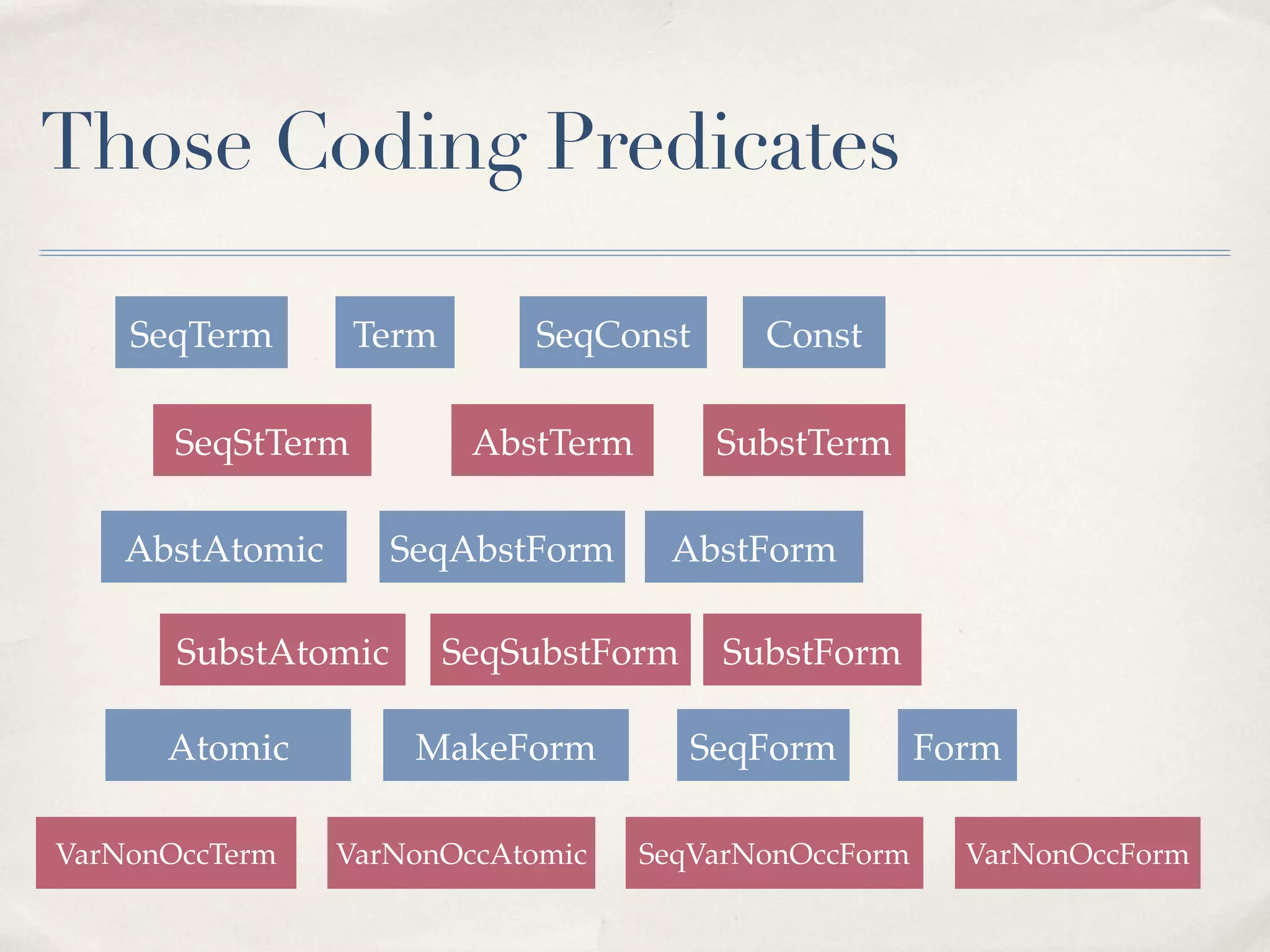 Those Coding Predicates
SeqTerm

Term

SeqStTerm
AbstAtomic

VarNonOccTerm

AbstTerm
SeqAbstForm

SubstAtomic
Atomic

SeqConst

SubstTerm
AbstForm

SeqSubstForm
MakeForm

VarNonOccAtomic

Const

SubstForm
SeqForm

SeqVarNonOccForm

Form
VarNonOccForm

 