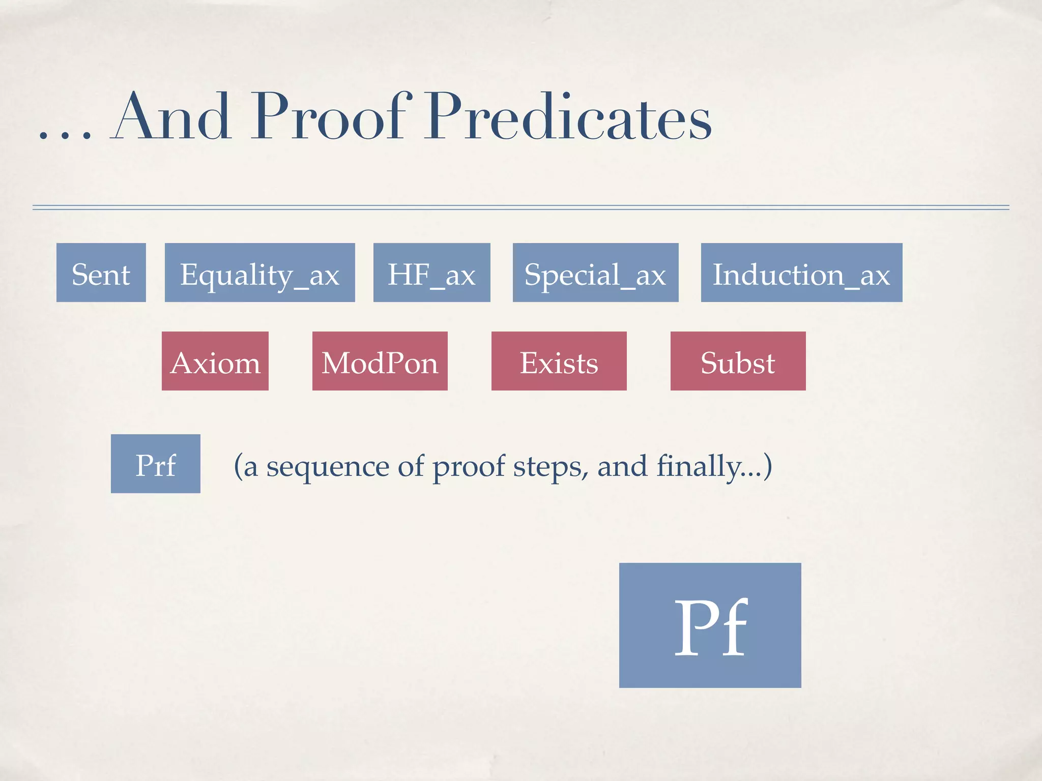 … And Proof Predicates
Sent

Equality_ax
Axiom
Prf

HF_ax

ModPon

Special_ax
Exists

Induction_ax
Subst

(a sequence of proof steps, and ﬁnally...)

Pf

 