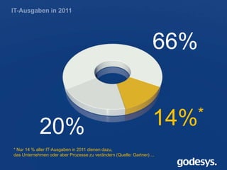 ERP Forum 2013
14%*
20%
66%
* Nur 14 % aller IT-Ausgaben in 2011 dienen dazu,
das Unternehmen oder aber Prozesse zu verändern (Quelle: Gartner) ...
 