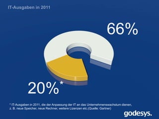 ERP Forum 2013
20%*
66%
* IT-Ausgaben in 2011, die der Anpassung der IT an das Unternehmenswachstum dienen,
z. B. neue Speicher, neue Rechner, weitere Lizenzen etc.(Quelle: Gartner)
 