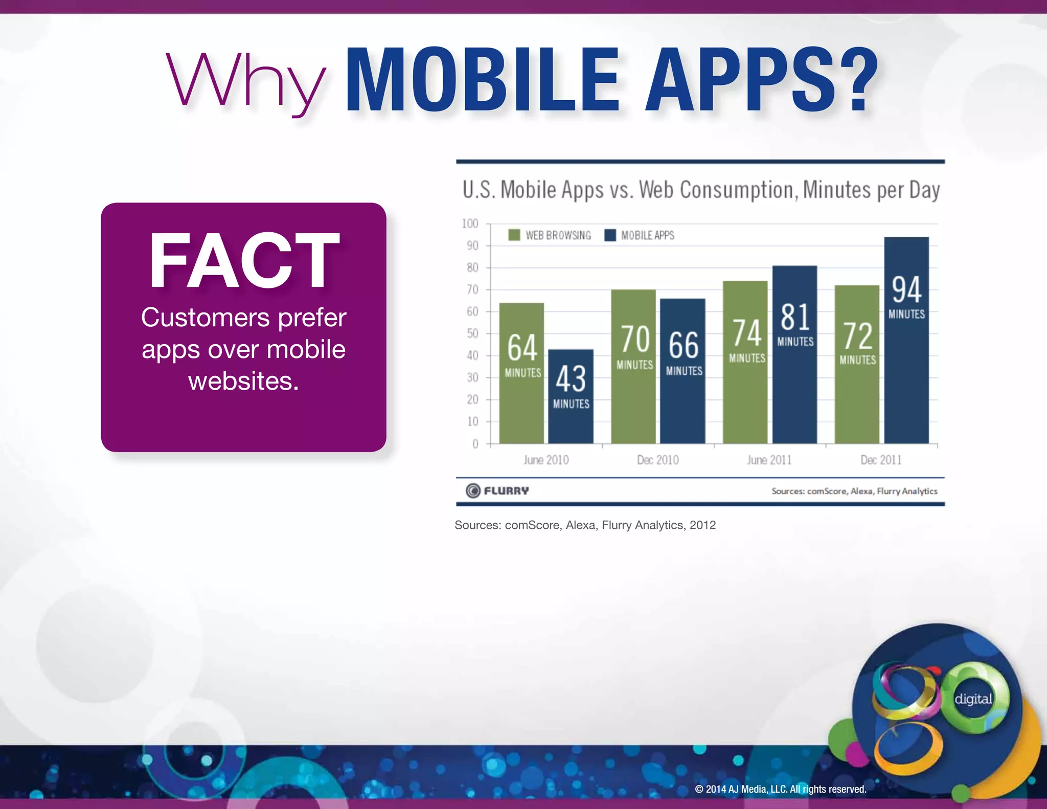 Why MOBILE APPS? 
Sources: comScore, Alexa, Flurry Analytics, 2012 
© 2014 AJ Media, LLC. All rights reserved. 
FACT 
Customers prefer 
apps over mobile 
websites. 
 