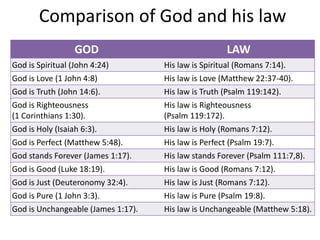 Comparison of God and his law
GOD LAW
God is Spiritual (John 4:24) His law is Spiritual (Romans 7:14).
God is Love (1 John 4:8) His law is Love (Matthew 22:37-40).
God is Truth (John 14:6). His law is Truth (Psalm 119:142).
God is Righteousness
(1 Corinthians 1:30).
His law is Righteousness
(Psalm 119:172).
God is Holy (Isaiah 6:3). His law is Holy (Romans 7:12).
God is Perfect (Matthew 5:48). His law is Perfect (Psalm 19:7).
God stands Forever (James 1:17). His law stands Forever (Psalm 111:7,8).
God is Good (Luke 18:19). His law is Good (Romans 7:12).
God is Just (Deuteronomy 32:4). His law is Just (Romans 7:12).
God is Pure (1 John 3:3). His law is Pure (Psalm 19:8).
God is Unchangeable (James 1:17). His law is Unchangeable (Matthew 5:18).
 