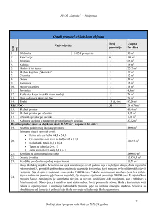 JU OŠ „Sutjeska” – Podgorica
Godišnji plan i program rada škole za 2023/24. godinu
9
Ostali prostori u školskom objektu
Reni
broj
Naziv objekta
Broj
prostorija
Ukupna
Površina
1. Biblioteka 16024 primjerka 1 30 m2
2. Kancelarije 6 140 m2
3. Zbornica 1 66 m2
4. Kuhinja 1 16 m2
5. Hodnici i hol teatar 2242 m2
6. Školska knjižara „Školarka” 1 12 m2
7. Čitaonica 1 12 m2
8. Ostava 1 38 m2
9. Radionica 1 16 m2
10. Prostor za arhivu 1 15 m2
11. Portirnica 1 4,5 m2
12. Kotlarnica kapaciteta 40t mazut srednji 1 74 m2
13. Stan za domara škole /ne živi/ 1 54 m2
14. Toaleti 13 (ž, 6m) 97,26 m2
UKUPNO 30 2816,76m2
15. Školski prostor 4954 m2
16. Školski prostor po učeniku 3,65 m2
17 Učionički prostor po učeniku 1,62 m2
18. Kubatura vazduha u nastavnim prostorijama po učeniku 37,02m3
Dvorišni prostor škole sa objektom škole 21.559 m2
na parceli br. 462/1
19. Površina pokrivenog školskog prostora 4500 m2
20.
Pristupne staze i sportski tereni:
 Balon sala za fudbal 44,3 x 24,5
 Otvoreni travnati teren za fudbal 42 x 21,8
 Košarkaški teren 24,7 x 16,4
 Teren za odbojku 20 x 10
 Jama za skokove udalj 8,4 x 4, 3
1082.5 m2
21. Zemljište za demonstracione svrhe 2600,00 m2
22. Ostatak dvorišta 13.976,5 m2
23. Zemljište po učeniku u jednoj smjeni iznosi 19,21 m2
24.
Stanje školskog objekta, bez obzira na vijek amortizacije od 47 godina, nije u najboljem stanju, dosta toga treba
rekonstruisati. U proteklih godinu dana urađena je adaptacija kotlarnice, kao i zamjena svih radijatorskih cijevi i
radijatora, čija ukupna vrijednnost iznosi preko 250.000 eura. Takođe, u potpunosti su obnovljena dva toaleta,
koja se nalaze na prostoru gdje borave najmlađi, čija ukupna vrijednost premašuje 20.000 eura. U zajedničkom
prostoru Škole, zamijenjena je kompletna rasvjeta sa novom štedljivom LED rasvjetom, kao i reflektori u
fiskulturnoj sali. Obnovljen je i instaliran novi video nadzor. Pored pomenutih radova, škola u kontinuitetu vodi
računa o opremljenosti i adaptaciji kabinetskih prostora gdje su uložena značajna sredstva. Sredstva su
obezbijeđena od donacija i prihoda koje škola ostvaruje od izdavanja školskog prostora.
 
