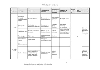 JUOŠ „Sutjeska” − Podgorica
Godišnji plan i program rada škole za 2023/24. godinu
101
Vrijeme Sadržaj Aktivnosti
Aktivnosti van
učionice
Saradnja sa
društvenom
sredinom
Saradnja sa
porodicom
Spoljni
saradni
ci
Broj
učenika
Realizator
14:15
Popodnevno
okupljanje
(poslije završetka
nastave)
Slobodne aktivnosti
Upoznavanje sa
prostorijama skole
Izleti (pozdrav
godišnjem
dobu)
Roditeljski sastanci
30
Vujanović
Blaženka
Radosavović
Dubravka
Vesna Delić
Čitanje bajki
Predstavljaju se
drugarima i vaspitačima
Upoznavanje sa
dvorištem škole
Odlazak u
dječije
pozorište
Individualni
razgovori
sa roditeljima
Takmičarske igre
Slobodna komunikacija
na relaciji:
Pokretne igre na
školskim terenima
Odlazak
u bioskop
Posjeta roditelja sa
određenom vrstom
zanimanja i njihovo
predstavljanje djeci
Razvojne igre Dijete-dijete
Pozdrav godišnjim
dobima
Maskenbal
Crtanje,slikanje,
vajanje
Dijete-vaspitač
Sakupljanje
prirodnog materijala
14:15 do
14:30
Likovna radionica
Jezička radionica
Čitanje, slušanje, jezički
izraz i dramatizacija
različitih tekstova
(bajke, basne, priče,
recitacije, igrokazi...)
Izlaganje radova u
dvorištu škole
Posjeta
(lokalna
ustanova)
Vujanović
Blaženka
Radosavović
Dubravka
Vesna Delić
 