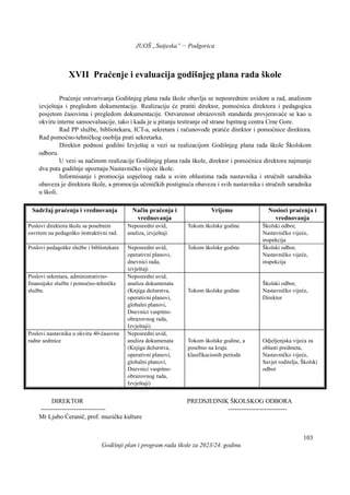 JUOŠ „Sutjeska” − Podgorica
Godišnji plan i program rada škole za 2023/24. godinu
103
XVII Praćenje i evaluacija godišnjeg plana rada škole
Praćenje ostvarivanja Godišnjeg plana rada škole obavlja se neposrednim uvidom u rad, analizom
izvještaja i pregledom dokumentacije. Realizaciju će pratiti direktor, pomoćnica direktora i pedagogica
posjetom časovima i pregledom dokumentacije. Ostvarenost obrazovnih standarda provjeravaće se kao u
okviru interne samoevaluacije, tako i kada je u pitanju testiranje od strane Ispitnog centra Crne Gore.
Rad PP službe, bibliotekara, ICT-a, sekretara i računovođe pratiće direktor i pomoćnice direktora.
Rad pomoćno-tehničkog osoblja prati sekretarka.
Direktor podnosi godišni Izvještaj u vezi sa realizacijom Godišnjeg plana rada škole Školskom
odboru.
U vezi sa načinom realizacije Godišnjeg plana rada škole, direktor i pomoćnica direktora najmanje
dva puta gudišnje upoznaju Nastavničko vijeće škole.
Informisanje i promocija uspješnog rada u svim oblastima rada nastavnika i stručnih saradnika
obaveza je direktora škole, a promocija učeničkih postignuća obaveza i svih nastavnika i stručnih saradnika
u školi.
Sadržaj praćenja i vrednovanja Način praćenja i
vrednovanja
Vrijeme Nosioci praćenja i
vrednovanja
Poslovi direktora škole sa posebnim
osvrtom na pedagoško instruktivni rad.
Neposredni uvid,
analiza, izvještaji
Tokom školske godine Školski odbor,
Nastavničko vijeće,
inspekcija
Poslovi pedagoške službe i bibliotekara Neposredni uvid,
operativni planovi,
dnevnici rada,
izvještaji
Tokom školske godine Školski odbor,
Nastavničko vijeće,
inspekcija
Poslovi sekretara, administrativno-
finansijske službe i pomoćno-tehničke
službe.
Neposredni uvid,
analiza dokumenata
(Knjiga dežurstva,
operativni planovi,
globalni planovi,
Dnevnici vaspitno-
obrazovnog rada,
Izvještaji)
Tokom školske godine
Školski odbor,
Nastavničko vijeće,
Direktor
Poslovi nastavnika u okviru 40-časovne
radne sedmice
Neposredni uvid,
analiza dokumenata
(Knjiga dežurstva,
operativni planovi,
globalni planovi,
Dnevnici vaspitno-
obrazovnog rada,
Izvještaji)
Tokom školske godine, a
posebno na kraju
klasifikacionih perioda
Odjeljenjska vijeća za
oblasti predmeta,
Nastavničko vijeće,
Savjet roditelja, Školski
odbor
DIREKTOR PREDSJEDNIK ŠKOLSKOG ODBORA
------------------------------- ----------------------------
Mr Ljubo Ćeranič, prof. muzičke kulture
 