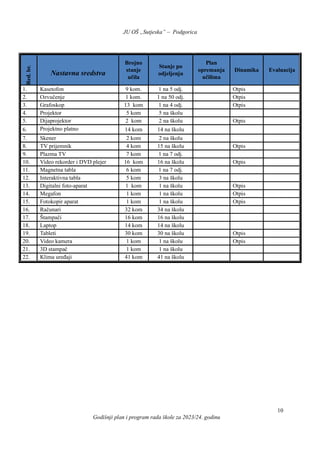 JU OŠ „Sutjeska” – Podgorica
Godišnji plan i program rada škole za 2023/24. godinu
10
Red.
br.
Nastavna sredstva
Brojno
stanje
učila
Stanje po
odjeljenju
Plan
opremanja
učilima
Dinamika Evaluacija
1. Kasetofon 9 kom. 1 na 5 odj. Otpis
2. Ozvučenje 1 kom. 1 na 50 odj. Otpis
3. Grafoskop 13 kom 1 na 4 odj. Otpis
4. Projektor 5 kom 5 na školu
5. Dijaprojektor 2 kom 2 na školu Otpis
6. Projektno platno 14 kom 14 na školu
7. Skener 2 kom 2 na školu
8. TV prijemnik 4 kom 15 na školu Otpis
9. Plazma TV 7 kom 1 na 7 odj.
10. Video rekorder i DVD plejer 16 kom 16 na školu Otpis
11. Magnetna tabla 6 kom 1 na 7 odj.
12. Interaktivna tabla 5 kom 3 na školu
13. Digitalni foto-aparat 1 kom 1 na školu Otpis
14. Megafon 1 kom 1 na školu Otpis
15. Fotokopir aparat 1 kom 1 na školu Otpis
16. Računari 32 kom 34 na školu
17. Štampači 16 kom 16 na školu
18. Laptop 14 kom 14 na školu
19. Tableti 30 kom 30 na školu Otpis
20. Video kamera 1 kom 1 na školu Otpis
21. 3D stampač 1 kom 1 na školu
22. Klima uređaji 41 kom 41 na školu
 
