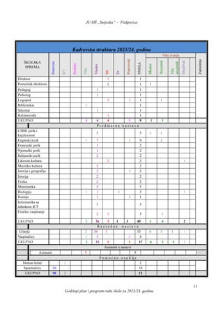 JU OŠ „Sutjeska” – Podgorica
Godišnji plan i program rada škole za 2023/24. godinu
11
Kadrovska struktura 2023/24. godina
ŠKOLSKA
SPREMA
Osnovna
KV
Srednja
Viša
Visoka
Mr
Dr
Pripravnik
SVEGA
Viša zvanja
Zapažanja
Mentor
Savjetnik
Viši
savjetnik
Istraživač
Direktor 1 1
Pomoćnik direktora 1 1 1
Pedagog 1 1
Psiholog 1 1
Logoped 1 1 1 1
Bibliotekar 1 1
Sekretar 1 1
Računovođa 1 1
UKUPNO 1 4 4 1 9 1 1
P r e d m e t n a n a s t a v a
CSBH jezik i
književnost
5 5 1 1
Engleski jezik 1 7 1 9 2
Francuski jezik 1 2
Njemački jezik 1 2
Italijanski jezik 2 2
Likovno kultura 2 2 1
Muzičko kultura 2 2
Istorija i geografija 2 1 2
Istorija 2 2
Fizika 2 2
Matematika 5 5
Biologija 1 1 1 3 1
Hemija 1 1 1
Informatika sa
tehnikom ICT
3 3
Fizičko vaspitanje
2 1 3 1
UKUPNO 2 36 3 1 3 45 1 4 2
R a z r e d n a n a s t a v a
Učitelji 2 30 1 33 6 3 1 1
Vaspitačice 1 3 1 4
UKUPNO 3 33 1 1 37 6 3 1 1
Asistenti u nastavi
Asistenti 9 9
P o m o ć n o o s o b lj e
Domar-ložač 2 2
Spremačica 10 10
UKUPNO 10 2 12
 