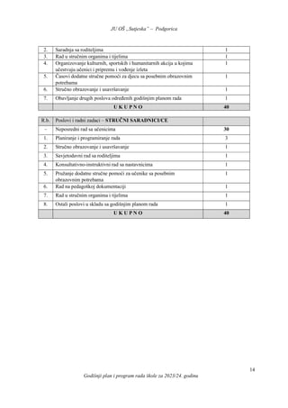 JU OŠ „Sutjeska” – Podgorica
Godišnji plan i program rada škole za 2023/24. godinu
14
2. Saradnja sa roditeljima 1
3. Rad u stručnim organima i tijelima 1
4. Organizovanje kulturnih, sportskih i humanitarnih akcija u kojima
učestvuju učenici i pripremu i vođenje izleta
1
5. Časovi dodatne stručne pomoći za djecu sa posebnim obrazovnim
potrebama
1
6. Stručno obrazovanje i usavršavanje 1
7. Obavljanje drugih poslova određenih godišnjim planom rada 1
U K U P N O 40
R.b. Poslovi i radni zadaci ‒ STRUČNI SARADNICI/CE
‒ Neposredni rad sa učenicima 30
1. Planiranje i programiranje rada 3
2. Stručno obrazovanje i usavršavanje 1
3. Savjetodavni rad sa roditeljima 1
4. Konsultativno-instruktivni rad sa nastavnicima 1
5. Pružanje dodatne stručne pomoći za učenike sa posebnim
obrazovnim potrebama
1
6. Rad na pedagoškoj dokumentaciji 1
7. Rad u stručnim organima i tijelima 1
8. Ostali poslovi u skladu sa godišnjim planom rada 1
U K U P N O 40
 