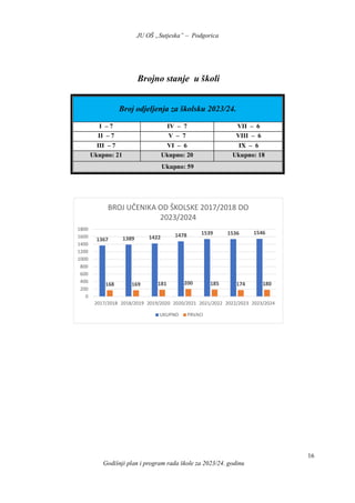 JU OŠ „Sutjeska” – Podgorica
Godišnji plan i program rada škole za 2023/24. godinu
16
Brojno stanje u školi
Broj odjeljenja za školsku 2023/24.
I – 7 IV – 7 VII – 6
II – 7 V – 7 VIII – 6
III – 7 VI – 6 IX – 6
Ukupno: 21 Ukupno: 20 Ukupno: 18
Ukupno: 59
1367 1389 1422 1478 1539 1536 1546
168 169 181 200 185 174 180
0
200
400
600
800
1000
1200
1400
1600
1800
2017/2018 2018/2019 2019/2020 2020/2021 2021/2022 2022/2023 2023/2024
BROJ UČENIKA OD ŠKOLSKE 2017/2018 DO
2023/2024
UKUPNO PRVACI
 