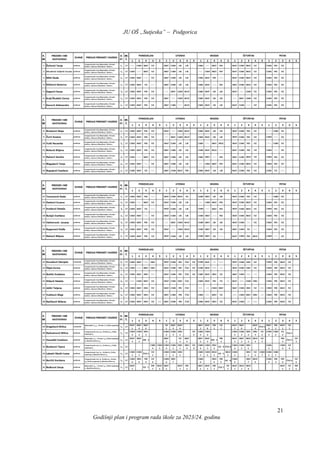JU OŠ „Sutjeska” – Podgorica
Godišnji plan i program rada škole za 2023/24. godinu
21
 