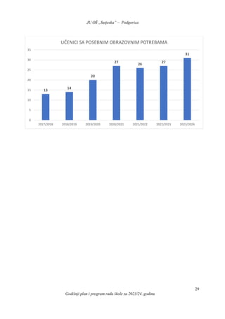 JU OŠ „Sutjeska” – Podgorica
Godišnji plan i program rada škole za 2023/24. godinu
29
13
14
20
27
26
27
31
0
5
10
15
20
25
30
35
2017/2018 2018/2019 2019/2020 2020/2021 2021/2022 2022/2023 2023/2024
UČENICI SA POSEBNIM OBRAZOVNIM POTREBAMA
 