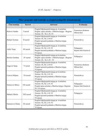 JU OŠ „Sutjeska” – Podgorica
Godišnji plan i program rada škole za 2023/24. godinu
30
Plan i program rada komisije za pregled pedagoške dokumentacije
Član komisije Razred Aktivnost Evaluacija
Rašović Sandra I razred
Pregled Odjeljenjskih knjiga po kvartalima
Pregled upisa učenika u Matičnu knjigu i Registar
Termini: IX, XI, I, IV, VI
Pomoćnica direktora
Milena Kuč
Bulajić Svetana II razred
Pregled Odjeljenjskih knjiga po kvartalima
Termini: IX, XI, I, IV,VI
Pregled upisanih podataka u Matičnu knjigu
VI mjesec
Pomoćnik/ca
Adžić Tanja III razred
Pregled Odjeljenjskih knjiga po kvartalima
Termini: IX, XI, I, IV, VI
Pregled upisanih podataka u Matičnu knjigu
VI mjesec
Pedagogica
Bojana Jelić Knežević
Boričić Gordana IV razred
Pregled Odjeljenjskih knjiga po kvartalima
Pregled upisa učenika u Matičnu knjigu i Registar
Termini: IX, XI, I, IV , VI
Pedagog/ca
Gagović Sanja V razred
Pregled Odjeljenjskih knjiga po kvartalima
Termini: IX, XI, I, IV,VI
Pregled upisanih podataka u Matičnu knjigu
VI mjesec
Pomoćnica direktora
Milena Kuč
Cerović Biljana VI razred
Pregled Odjeljenjskih knjiga po kvartalima
Termini: IX, XI, I, IV, VI
Pregled upisanih podataka u Matičnu knjigu
VI mjesec
Pomoćnik/ca
Simićević Milica VII razred
Pregled Odjeljenjskih knjiga po kvartalima
Termini: IX, XI, I, IV, VI
Pregled upisa učenika u Matičnu knjigu i Registar
IX i VI mjesec
Pedagogica
Bojana Jelić Knežević
Babačić Mirela VIII razred
Pregled Odjeljenjskih knjiga po kvartalima
Termini: IX, XI, I, IV, VI
Pregled upisanih podataka u Matičnu knjigu
VI mjesec
Pedagog/ca
Stamatović Dušan IX razred
Pregled Odjeljenjskih knjiga po kvartalima
Termini: IX, XI, I, IV, VI
Pregled upisanih podataka u Matičnu knjigu
VI mjesec
Pomoćnik/ca
 