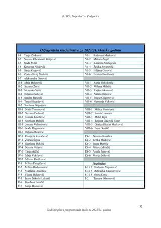JU OŠ „Sutjeska” – Podgorica
Godišnji plan i program rada škole za 2023/24. godinu
32
Odjeljenjska starješinstva za 2023/24. školsku godinu
I-1 Tanja Živković VI-1 Radovan Marković
I-2 Suzana Obradović Goljević VI-2 Mileva Žugić
I-3 Nada Milić VI-3 Katarina Stanojević
I-4 Katarina Nikčević VI-4 Željka Jovanović
I-5 Sanja Gagović VI-5 Biljana Cerović
I-6 Zorica Kralj Škuletić VI-6 Benida Burdžović
I-7 Aleksandra Garović
II-1 Maja Bulatović VII-1 Sanja Uskoković
II-2 Suzana Žurić VII-2 Milena Milačić
II-3 Nevenka Vulić VII-3 Rajko Jokanović
II-4 Biljana Božović VII-4 Nataša Brnović
II-5 Sandra Rašović VII-5 Bogić Gligorović
II-6 Tanja Blagojević VII-6 Nemanja Vuković
II-7 Snežana Bogojević
III-1 Nada Tomanović VIII-1 Milica Simićević
III-2 Suzana Dedović VIII-2 Sanda Ivanović
III-3 Nataša Knežević VIII-3 Milić Tajić
III-4 Svetlana Bulajić VIII-4 Tatjana Gačević Tatar
III-5 Jovana Velimirović VIII-5 Gorica Klačar Marković
III-6 Nađa Roganović VIII-6 Ivan Đurišić
III-7 Biljana Rašović
IV-1 Danijela Kovačević IX-1 Nevena Kasalica
IV-2 Zorica Šiljak IX-2 Lenka Mrdović
IV-3 Svetlana Bukilić IX-3 Ivana Đurišić
IV-4 Nataša Nišavić IX-4 Nikola Milačić
IV-5 Tanja Adžić IX-5 Amela Šasović
IV-6 Maja Vukčević IX-6 Marija Nišavić
IV-7 Milena Raičković
V-1 Milica Dragićević Vaspitačice
V-2 Milica Radusinović I-1 i 7 Blaženka Vujanović
V-3 Svetlana Devedžić I-4 i 6 Dubravka Radosavović
V-4 Tijana Bulatović I-3 i 5 Vesna Delić
V-5 Ivana Nikolić Laketić I-2 Tamara Obrenović
V-6 Gordana Boričić
V-7 Sanja Bošković
 