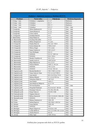 JU OŠ „Sutjeska” – Podgorica
Godišnji plan i program rada škole za 2023/24. godinu
33
Dodatna i dopunska nastava u školskoj 2023/24.
Predmet Nastavnika Odjeljenje Dodatna/dopunska
1. Crnog. + mat Učiteljice + vaspitačice I 1-7 Radionice
2. Crnog. + mat. Učiteljice II 1-7 Radionice
3. Crnog. + mat. Učiteljice III 1-7 Radionice
4. Crnog. + mat. Učiteljice IV 1-7 Dod. + dop.
5. Crnogorski Milica Radusinović V 2,3 Dod. + dop.
6. Crnogorski Tijana Bulatović V 1,4 Dod. + dop.
7. Crnogorski Ivana Laketić V 5,7 Dod. + dop.
8. Crnogorski Gordana Boričić V 6 Dod. + dop.
9. Matematika Sanja Bošković V 5,7 Dod. + dop.
10. Matematika Svetlana Devedžić V 2,3 Dod. + dop.
11. Matematika Milica Dragićević V 1,4,6 Dod. + dop.
12. Crnogorski Nataša Brnović IX 1,4,5 VII 4 Dod. + dop.
13. Crnogorski Gorica Klačar M. VIII 2,3,4,5 Dod. + dop.
14. Crnogorski Mileva Žugić VI 1,2,4,6 Dod. + dop.
15. Crnogorski Sanja Uskoković VII 1,2,3,5 Dod. + dop.
16. Crnogorski Vera Drobnjak IX 2,3 Dod. + dop.
17. Crnogorski XXXXX VI 3,5 VIII 1,6 Dod. + dop.
18. Crnogorski XXXXX IX 6 VII 6 Dod. + dop.
19. Matematika Branka Vujadinović IX 1,3,5,6 Dod. + dop.
20. Matematika Sanda Ivanović VIII 2,4,5,6 Dod. + dop.
21. Matematika Maja Martinović VI 1,2,3,5 Dod.+ dop.
22. Matematika Nikola Milačić VIII 1,3 IX 2,4 Dod.+ dop.
23. Matematika XXXXX VII 1,2,5,6 Dod.+ dop.
24. Matematika XXXXX VI 4,6 VII 3,4 Dod.+ dop.
25. Engleski jezik Benida Burdžović VII 1 VIII 1,2,3,5,6 Dod.+ dop.
26. Engleski jezik Tanja Gačević Tatar VI 1,2,3,4,5 VIII 4 Dod. + dop.
27. Engleski jezik Ana Janičić III 2,3,4 V5,6,7 VI 6 Dod. + dop.
28. Engleski jezik Milena Milačić V 1,2,3,4 VII 2,6, Dod. + dop.
29. Engleski jezik Valentina Otašević VII 3,4,5 Dod. + dop.
30. Engleski jezik Ana Šoškić I III 1,7 Dod.
31. Engleski jezik Ana Đurković Miljević II 1,2 IV Dod.
32. Engleski jezik Nevena Kasalica IX Dod. + dop.
33. Engleski jezik Dragoljub Radonjić II 2,3,4,5,6,7 III 5,6 Dod.
34. Italijanski jezik Nemanja Vuković VI, VII, VII i IX Dod. + dop.
35. Italijanski jezik Sonja Vuković VI,VII i VIII Dod. + dop.
36. Francuski jezik Tatjana Zeković VI Dod. + dop.
37. Njemački jezik Milica Simićević VII 1/3,2/4,5/6 VIII i IX Dod. + dop.
38. Njemački jezik XXXXX VI i VII 1/6 Dod. + dop.
39. Fizika Biljana Stojkanović VIII i IX Dod. + dop.
40. Fizika Jelena Popović VII, VIII 1 i IX 5,6 Dod. + dop.
41. Hemija Ivana Đurišić VIII i IX Dod. + dop.
42. Hemija XXXXX VII Dod. + dop.
43. Biologija Bogić Gligorović VI 4,5,6 i VII Dod. + dop.
44. Biologija Lenka Mrdović VI 1,2,3 VIII i IX 1,2,3,4 Dod. + dop.
45. Biologija Amela Šasović IX 5,6 Dod. + dop.
46. Istorija Milić Tajić VIII i IX ist. Dod. + dop.
 