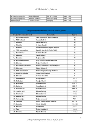 JU OŠ „Sutjeska” – Podgorica
Godišnji plan i program rada škole za 2023/24. godinu
34
47. Istorija + geografija Rajko Jokanović VII ist.VII geog. Dod. + dop.
48. Istorija + geografija Radovan Marković VI ist. i IX geog. Dod. + dop.
49. Geografija Gordana Baćović VIII geog. Dod. + dop.
Sekcije i slobodne aktivnosti 2023/24. školske godine
Sekcija/slobodne aktivnosti Nastavnika Razred
1. Kreativna radionica Nada Tomanović/ Nađa Roganović III
2. Mali kulinari Suzana Dedović III
3. Dramska Nataša Knežević III
4. Ritmička Svetlana Bulajić III
5. Robotika Jovana Velimirović/Biljana Rašović III
6. Mali matematičari Danijela Kovačević/Zorica Šiljak IV
7. Recitatorska Svetlana Bukilić IV
8. Ekološka Nataša Nišavić IV
9. Dramska Tatjana Adžić IV
10. Kreativna radionica Maja Vukčević/Milena Raičković IV
11. Likovna Željko Đuričković V
12. Recitatorsko-dramska Milica Radusinović/Gordana Boričić V
13. Literarna Tijana Bulatović V
14. Mali matematičari Milica Dragićević/Sanja Bošković V
15. Ritmičko-baletska Ivana Nikolić Laketić V
16. Ekološka Svetlana Devedžić V
17. Odbojka m+ž Marija Nišavić VI-IX
18. Košarka ž Marija Nišavić VI-IX
19. Košarka m Ivana Bulatović VIII , IX
20. Basket m Ivana Bulatović VIII, IX
21. Rukomet m+ž Ivana Bulatović VIII, IX
22. Atletika m+ž Biljana Cerović VI-IX
23. Stoni tenis Biljana Cerović VI-IX
24. Fudbal m+ž Biljana Cerović VI-IX
25. Saobraćajna Željka Jovanović V,VI
26. Mikrobit Nikola Milačić/Mirela Babačoć VII,VIII
27. Robotika Mirela Babačić VII, VIII
28. Likovna Ivan Đurišić VI-IX
29. Šah Željko Đuričković VI-IX
30. Dramska Nataša Brnović VI-IX
 