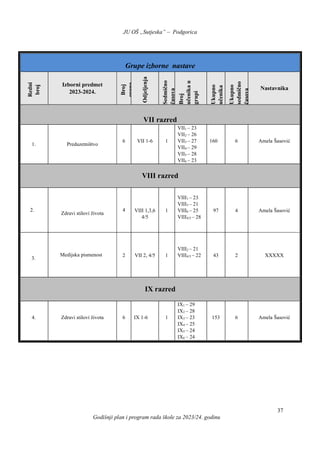 JU OŠ „Sutjeska” – Podgorica
Godišnji plan i program rada škole za 2023/24. godinu
37
Grupe izborne nastave
Redni
broj
Izborni predmet
2023-2024.
Broj
grupa
Odjeljenja
Sedmično
časova
Broj
učenika
u
grupi
Ukupno
učenika
Ukupno
sedmično
časova
Nastavnika
VII razred
1. Preduzetništvo
6 VII 1-6 1
VII1 – 23
VII2 – 26
VII3 – 27
VII4 – 29
VII5 – 28
VII6 – 23
160 6 Amela Šasović
VIII razred
2.
Zdravi stilovi života
4 VIII 1,3,6
4/5
1
VIII1 – 23
VIII3 – 21
VIII6 – 25
VIII4/5 – 28
97 4 Amela Šasović
3.
Medijska pismenost 2 VII 2, 4/5 1
VIII2 – 21
VIII4/5 – 22 43 2 XXXXX
IX razred
4. Zdravi stilovi života 6 IX 1-6 1
IX1 – 29
IX2 – 28
IX3 – 23
IX4 – 25
IX5 – 24
IX6 – 24
153 6 Amela Šasović
 