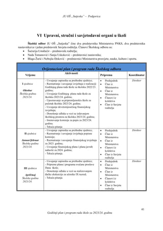 JU OŠ „Sutjeska” – Podgorica
Godišnji plan i program rada škole za 2023/24. godinu
41
VI Upravni, stručni i savjetodavni organi u školi
Školski odbor JU OŠ ,,Sutjeska” čine dva predstavnika Ministarstva PNKS, dva predstavnika
nastavnika/ca i jedan predstavnik Savjeta roditelja. Članovi Školskog odbora su:
 Šućurija Ustabećir – predstavnik roditelja;
 Nada Tomanović i Sanja Uskoković – predstavnici nastavnika;
 Blaga Žurić i Nebojša Đoković – predstavnici Ministarstva prosvjete, nauke, kulture i sporta.
Orijentacioni plan i program rada Školskog odbora
Vrijeme
Aktivnosti
Priprema Koordinator
I sjednica
Oktobar
Školska godina.
2023/24.
- Usvajanje zapisnika sa prethodne sjednice;
- Razmatranje i usvajanje izvještaja o realizaciji
Godišnjeg plana rada škole za školsku 2022/23.
godinu;
- Usvajanje Godišnjeg plana rada škole za
školsku 2023/24. godinu;
- Upoznavanje sa pripremljenošću škole za
početak školske 2023/24. godine;
- Usvajanje devetomjesečnog finansijskog
izvještaja;
- Donošenje odluke u vezi sa izdavanjem
školskog prostora za školsku 2023/24. godinu;
- Imenovanje komisije za popis za 2023/24.
godinu.
- Tekuća pitanja
 Predsjednik
 Član iz
Ministarstva
 Član iz
Ministarstva
 Članovi iz
kolektiva
 Član iz Savjeta
roditelja
Direktor
II sjednica
Januar/februar
Školska godina
2023/24.
- Usvajanje zapisnika sa prethodne sjednice;
- Razmatranje i usvajanje izvještaja popisne
komisije;
- Razmatranje i usvajanje finansijskog izvještaja
za 2023. godinu;
- Usvajanje finansijskog plana i plana javnih
nabavki za 2024. godinu;
- Tekuća pitanja.
 Predsjednik
 Član iz
Ministarstva
 Član iz
Ministarstva
 Članovi iz
kolektiva
 Član iz Savjeta
roditelja
Direktor
III sjednica
April/maj
Školska godina
2023/24.
- Usvajanje zapisnika sa prethodne sjednice;
- Pripreme plana i programa svečane proslave
Dana škole;
- Donošenje odluke u vezi sa realizovanjem
đačke ekskurzije za učenike IX razred;
- Tekuća pitanja.
 Predsjednik
 Član iz
Ministarstva
 Član iz
Ministarstva
 Članovi iz
kolektiva
 Član iz Savjeta
roditelja
Direktor
 