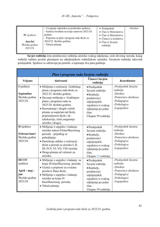 JU OŠ „Sutjeska” – Podgorica
Godišnji plan i program rada škole za 2023/24. godinu
42
Savjet roditelja čine predstavnici roditelja učenika svakog odjeljenja, osim devetog razreda, kojeg
roditelji izaberu javnim glasanjem na odjeljenjskom roditeljskom sastanku. Savjetom roditelja rukovodi
predsjednik. Sjednice se održavaju po potrebi, a najmanje dva puta godišnje.
Plan i program rada Savjeta roditelja
Vrijeme Aktivnosti
Članovi Savjeta
roditelja
Koordinator
I sjednica
Septembar
Školska godina
2023/24.
 Mišljenje o realizaciji Godišnjeg
plana i programa rada škole za
2022/23. školsku godinu;
 Davanje mišljenja o Godišnjem
planu i programu rada za
2023/24. školsku godinu;
 Razmatranje i drugih važnih
pitanja za uspješan rad škole,
pripremljenost škole i dr.
(ekskurzija, izleti,osiguranje
učenika i drugo).
Predsjednik
Savjeta roditelja
Roditelji,
predstavnici
odjeljenjskih
zajednica iz svakog
odjeljenja po jedan
član.
Ukupno 59 roditelja
-Predsjednik Savjeta
roditelja
-Direktor
-Pomoćnice direktora
-Pedagogica
-Psihologica
-Logopedica
II sjednica
Februar/mart
Školska godina
2023/24.
 Mišljenje o uspjehu i vladanju
učenika nakon II klasifikacionog
perioda – prijedlog za
poboljšanje;
 Donošenje odluke o realizaciji
škole u prirodi za učenike I, II,
III, IV,V, VI, VII, VIII razreda;
 Druga pitanja od važnosti za
učenike.
Predsjednik
Savjeta roditelja.
Roditelji,
predstavnici
odjeljenjskih
zajednica iz svakog
odjeljenja po jedan
član.
Ukupno 59 roditelja.
-Predsjednik Savjeta
roditelja
-Direktor
-Pomoćnice direktora
-Pedagogica
-Psihologica
-Logopedica
III I IV
sjednica
April – maj –
jun
Školska godina
2023/24.
 Mišljenje o uspjehu i vladanju na
kraju III klasifikacionog perioda;
 Učešće u pripremi za svečanu
proslavu Dana škole;
 Mišljenje o uspjehu i vladanju
učenika na kraju IV
klasifikacionog perioda;
 Tekuća pitanja
Predsjednik
Savjeta roditelja
Roditelji,
predstavnici
odjeljenjskih
zajednica iz svakog
odjeljenja po jedan
član .
Ukupno 59 roditelja.
-Predsjednik Savjeta
roditelja
-Direktor
-Pomoćnice direktora
-Pedagogica
-Psihologica
-Logopedica
IV sjednica
Jun/Jul
Školska godina
2023/24.
- Usvajanje zapisnika sa prethodne sjednice;
- Analiza rezultata na kraju nastavne 2023/24.
godine;
- Pripreme za plan i program rada škole za
2024/25. školsku godinu;
- Tekuća pitanja.
 Predsjednik
 Član iz Ministarstva
 Član iz Ministarstva
 Članovi iz kolektiva
 Član iz Savjeta
roditelja
Direktor
 