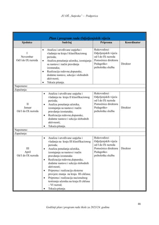 JU OŠ „Sutjeska” – Podgorica
Godišnji plan i program rada škole za 2023/24. godinu
46
Plan i program rada Odjeljenjskih vijeća
Sjednice Sadržaj Priprema Koordinator
I
Novembar
Od I do IX razreda
 Analiza i utvrđivane uspjeha i
vladanja na kraju I klasifikacionog
perioda;
 Analiza ponašanja učenika, izostajanja
sa nastave i način pravdanja
izostanaka;
 Realizacija redovne,dopunske,
dodatne nastave, sekcija i slobodnih
aktivnosti;
 Tekuća pitanja.
Rukovodioci
Odjeljenjskih vijeća
od I do IX razreda
Pomoćnice direktora
Pedagoško-
psihološka služba
Direktor
Napomene:
Zapažanja:
II
Januar
Od I do IX razreda
 Analiza i utvrđivane uspjeha i
vladanja na kraju II klasifikacionog
perioda;
 Analiza ponašanja učenika,
izostajanja sa nastave i način
pravdanja izostanaka;
 Realizacija redovne,dopunske,
dodatne nastave i sekcija slobodnih
aktivnosti;
 Tekuća pitanja.
Rukovodioci
Odjeljenjskih vijeća
od I do IX razreda
Pomoćnice direktora
Pedagoško-
psihološka služba
Direktor
Napomene:
Zapažanja:
III
April
Od I do IX razreda
 Analiza i utvrđivane uspjeha i
vladanja na kraju III klasifikacionog
perioda;
 Analiza ponašanja učenika,
izostajanja sa nastave i način
pravdanja izostanaka
 Realizacija redovne,dopunske,
dodatne nastave i sekcija slobodnih
aktivnosti;
 Priprema i realizacija eksterne
provjere znanja na kraju III ciklusa;
 Priprema i realizacija nacionalnog
testiranja učenika na kraju II ciklusa
– VI razred;
 Tekuća pitanja.
Rukovodioci
Odjeljenjskih vijeća
od I do IX razreda
Pomoćnice direktora
Pedagoško-
psihološka služba
Direktor
 
