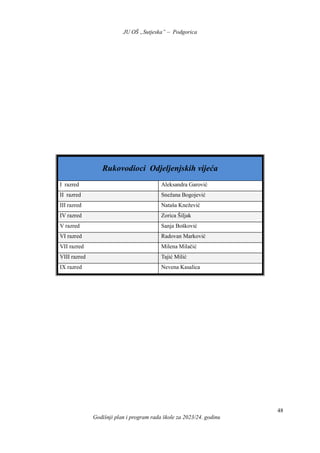 JU OŠ „Sutjeska” – Podgorica
Godišnji plan i program rada škole za 2023/24. godinu
48
Rukovodioci Odjeljenjskih vijeća
I razred Aleksandra Garović
II razred Snežana Bogojević
III razred Nataša Knežević
IV razred Zorica Šiljak
V razred Sanja Bošković
VI razred Radovan Marković
VII razred Milena Milačić
VIII razred Tajić Milić
IX razred Nevena Kasalica
 