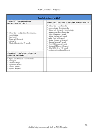 JU OŠ „Sutjeska” – Podgorica
Godišnji plan i program rada škole za 2023/24. godinu
50
Komisije i timovi u Školi
KOMISIJA ZA PROFESIONALNU
ORIJENTACIJU UČENIKA
KOMISIJA ZA PREGLED PEDAGOŠKE DOKUMENTACIJE
* Milena Kuč − predsjednica i koordinatorka
* pomoćnik/ca
* Nađa Jeknić
* Bojana Jelić Knežević
* pedagog/ca
* Odjeljenjske starješine IX razreda
* Milena Kuč – koordinatorka
* pomoćnik/ca – koordinator/ka
* Bojana Jelić Knežević – koordinatorka
* pedagog/ca – koordinator/ka
* Rašović Sandra za I razred,
* Bulajić Svetlana za II razred,
* Adžić Tanja za III razred
* Boričić Gordana za IV razred
* Gagović Sanja za V razred
* Cerović Biljana za VI razred
* Simićević Milica za VII razred
* Babačić Mirela za VIII razred
* profesor matematike za IX razred
KOMISIJA ZA PRAĆENJE RASPOREDA
PISMENIH ZADATAKA
* Bojana Jelić Knežević – koordinatorka
* pedagog/ca
* Uskoković Sanja
* Vujadinović Branka
* Kasalica Nevena
* Svetlana Devedžić
 