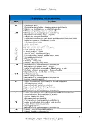 JU OŠ „Sutjeska” – Podgorica
Godišnji plan i program rada škole za 2023/24. godinu
54
Godišnji plan rada po mjesecima
Mjesec Aktivnosti
IX * Konstituisanje aktiva;
* Donošenje i usvajanje Godišnjeg plana i programa rada stručnih aktiva;
* Organizaciono tehničke pripreme za početak školske godine;
* Planiranje i programiranje obrazovno-vaspitnog rada.
X/XI * Osvrt na realizaciju plana i programa rada stručnih aktiva;
* Osvrt na realizaciju nastavnih planova i programa;
* Usaglašavanje kriterijuma ocjenjivanja;
* Razmatranje i usvajanje Planova rada, dodatne, dopunske nastave i slobodnih aktivnosti;
* Analiza uspjeha na kraju I klasifikacionog perioda;
* Mjere za poboljšanje uspjeha.
TOKOM
GODINE
* Stručno usavršavanje;
* Razmjena iskustava sa seminara i obuka;
* Upotreba nastavnih metoda i nastavnih sredstava;
* Izrada didaktičkih materijala;
* Koršćenje udžbenika u nastavi;
* Standardi znanja i kriterijumi ocjenjivanja;
* Priprema kontrolnih i pismenih zadataka i testova znanja;
* Korelacija nastavnih sadržaja;
* Ogledna predavanja;
* Hospitacije u okviru aktiva;
* Planiranje i obilježavnje važnih datuma.
XII/I * Osvrt na realizaciju plana i programa rada stručnih aktiva;
* Osvrt na realizaciju nastavnih planova i programa;
* Analiza uspjeha i vladanja učenika na kraju II klasifikacionog perioda;
* Predlozi za poboljšanje uspjeha učenika u drugom polugodištu;
* Priprema i realizacija I dijela školskog takmičenja.
II/III * Kriterijum ocjenjivanja;
* Ogledni časovi u okviru aktiva;
* Osvrt na realizaciju plana i programa rada stručnih aktiva;
* Priprema za Državno takmičenje.
IV * Analiza uspjeha i vladanja učenika na kraju III klasifikacionog perioda;
* Mjere za poboljšanje uspjeha;
* Priprema i realizacija eksterne provjere znanja;
* Priprema i realizacija II dijela školskog takmičenja;
* Priprema izleta i škole u prirodi;
* Osvrt na realizaciju plana i programa rada stručnih aktiva.
V * Analiza uspjeha i vladanja učenika IX razreda na kraju IV klasifikacionog perioda;
* Priprema i realizacija provjere znanja na kraj II ciklusa;
* Priprema za Olimpijadu znanja;
* Osvrt na hospitaciju u okviru aktiva;
* Osvrt na realizaciju plana i programa rada stručnih aktiva.
VI * Analiza uspjeha i vladanja učenika na kraju nastavne godine;
* Analiza eksterno-interne provjere znanja;
* Prijedlog podjele časova;
* Osvrt na realizaciju plana i programa rada stručnih aktiva.
VIII * Usvajanje Godišnjeg plana rada stručnog aktiva;
* Usvajanje planova rada redovne nastave.
 