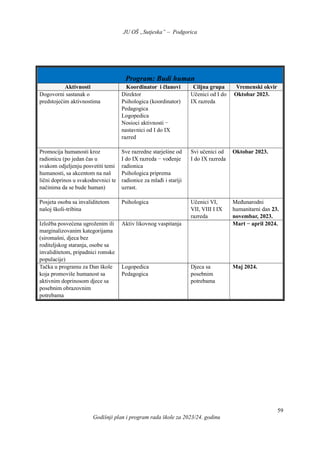 JU OŠ „Sutjeska” – Podgorica
Godišnji plan i program rada škole za 2023/24. godinu
59
Program: Budi human
Aktivnosti Koordinator i članovi Ciljna grupa Vremenski okvir
Dogovorni sastanak o
predstojećim aktivnostima
Direktor
Psihologica (koordinator)
Pedagogica
Logopedica
Nosioci aktivnosti −
nastavnici od I do IX
razred
Učenici od I do
IX razreda
Oktobar 2023.
Promocija humanosti kroz
radionicu (po jedan čas u
svakom odjeljenju posvetiti temi
humanosti, sa akcentom na naš
lični doprinos u svakodnevnici te
načinima da se bude human)
Sve razredne starješine od
I do IX razreda − vođenje
radionica
Psihologica priprema
radionice za mlađi i stariji
uzrast.
Svi učenici od
I do IX razreda
Oktobar 2023.
Posjeta osoba sa invaliditetom
našoj školi-tribina
Psihologica Učenici VI,
VII, VIII I IX
razreda
Međunarodni
humanitarni dan 23.
novembar, 2023.
Izložba posvećena ugroženim ili
marginalizovanim kategorijama
(siromašni, djeca bez
roditeljskog staranja, osobe sa
invaliditetom, pripadnici romske
populacije)
Aktiv likovnog vaspitanja Mart − april 2024.
Tačka u programu za Dan škole
koja promoviše humanost sa
aktivnim doprinosom djece sa
posebnim obrazovnim
potrebama
Logopedica
Pedagogica
Djeca sa
posebnim
potrebama
Maj 2024.
 