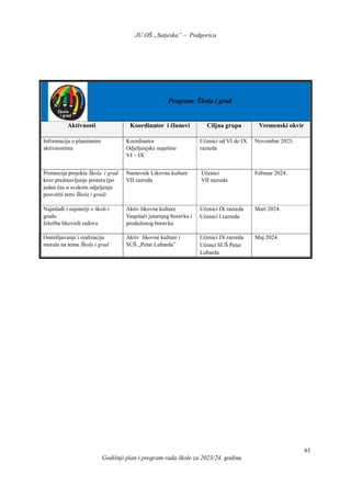 JU OŠ „Sutjeska” – Podgorica
Godišnji plan i program rada škole za 2023/24. godinu
61
Program: Škola i grad
Aktivnosti Koordinator i članovi Ciljna grupa Vremenski okvir
Informacija o planiranim
aktivnostima
Koordinator
Odjeljenjske staješine
VI – IX
Učenici od VI do IX
razreda
Novembar 2023.
Promocija projekta Škola i grad
kroz predstavljanje postera (po
jedan čas u svakom odjeljenju
posvetiti temi Škola i grad)
Nastavnik Likovne kulture
VII razreda
Učenici
VII razreda
Februar 2024.
Najmlađi i najstariji o školi i
gradu
Izložba likovnih radova
Aktiv likovne kulture
Vaspitači jutarnjeg boravka i
produženog boravka
Učenici IX razreda
Učenici I razreda
Mart 2024.
Osmišljavanje i realizacija
murala na temu Škola i grad
Aktiv likovne kulture i
SUŠ „Petar Lubardaˮ
Učenici IX razreda
Učenci SUŠ Petar
Lubarda
Maj 2024.
 