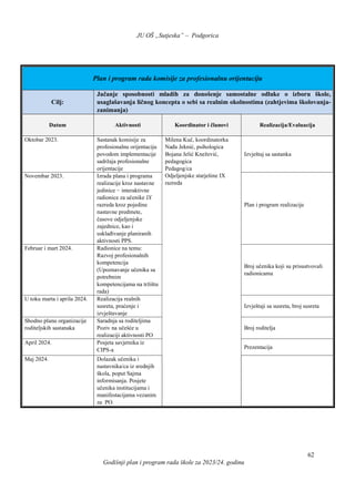 JU OŠ „Sutjeska” – Podgorica
Godišnji plan i program rada škole za 2023/24. godinu
62
Plan i program rada komisije za profesionalnu orijentaciju
Cilj:
Jačanje sposobnosti mladih za donošenje samostalne odluke o izboru škole,
usaglašavanja ličnog koncepta o sebi sa realnim okolnostima (zahtjevima školovanja-
zanimanja)
Datum Aktivnosti Koordinator i članovi Realizacija/Evaluacija
Oktobar 2023. Sastanak komisije za
profesionalnu orijentaciju
povodom implementacije
sadržaja profesionalne
orijentacije
Milena Kuč, koordinatorka
Nađa Jeknić, psihologica
Bojana Jelić Knežević,
pedagogica
Pedagog/ca
Odjeljenjske starješine IX
razreda
Izvještaj sa sastanka
Novembar 2023. Izrada plana i programa
realizacije kroz nastavne
jedinice − interaktivne
radionice za učenike IX
razreda kroz pojedine
nastavne predmete,
časove odjeljenjske
zajednice, kao i
usklađivanje planiranih
aktivnosti PPS.
Plan i program realizacije
Februar i mart 2024. Radionice na temu:
Razvoj profesionalnih
kompetencija
(Upoznavanje učenika sa
potrebnim
kompetencijama na tržištu
rada)
Broj učenika koji su prisustvovali
radionicama
U toku marta i aprila 2024. Realizacija realnih
susreta, praćenje i
izvještavanje
Izvještaji sa susreta, broj susreta
Shodno planu organizacije
roditeljskih sastanaka
Saradnja sa roditeljima
Poziv na učešće u
realizaciji aktivnosti PO
Broj roditelja
April 2024. Posjeta savjetnika iz
CIPS-a Prezentacija
Maj 2024. Dolazak učenika i
nastavnika/ca iz srednjih
škola, poput Sajma
informisanja. Posjete
učenika institucijama i
manifestacijama vezanim
za PO.
 