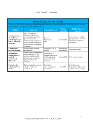 JU OŠ „Sutjeska” – Podgorica
Godišnji plan i program rada škole za 2023/24. godinu
64
Samoevaluacija darovitih učenika
Realizovati proces samoevaluacije u segmentu podrške darovitim učenicima (praćenje realizacije redovne nastave,
dodatne nastave, sekcija i vannastavnih aktivnosti...)
Zadaci Aktivnosti Nosioci aktivnosti
Vrijeme
realizacije
Indikatori i izvor
provjere
Formiranje tima na
nivou škole za
podršku i praćenje
rada sa darovitim
učenicima
Izbor stručnog tima
Sastanak stručnog tima i
upoznavanje sa godišnjim
planom i zadacima
samoevaluacije (dogovor o
mehanizmima za praćenje i
evaluaciju rada sa darovitim
učenicima)
Direktor
Koordinator
PPS
Oktobar 2023.
Formiran tim za podršku i
praćenje rada sa darovitim
učenicima i imenovan
koordinator
Evidentiranja
darovitih učenika
Formirati bazu darovitih
učenika škole
Nastavnici i Tim za
podršku
Kontinuirano
tokom godine
Prikupljeni podaci
Izrada planova
dodatne nastave,
sekcija i
vannastavnih
aktivnosti
Izraditi planove rada dodatne
nastave u kojima će biti
uvršteni sadržaji, metode
učenja/nastave i aktivnosti
primjerene darovitim
učenicima
Stručni aktivi u
saradnji sa timom za
podršku i praćenje
rada sa darovitim
učenicima
Oktobar 2023. Uvid u planove rada
Praćenje rada
dodatne nastave i
sekcija
Realizacija dodatne nastave,
sekcija i vanškolskih
aktivnosti...)
Komisija za
samoevaluaciju na
nivou škole
Jun 2024.
Izvještaji o radu
Broj učenika uključen u rad
dodatne nastave i sekcija
 