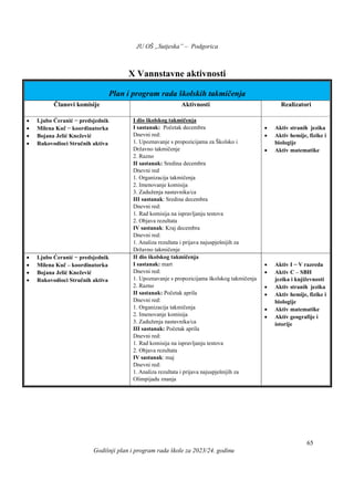JU OŠ „Sutjeska” – Podgorica
Godišnji plan i program rada škole za 2023/24. godinu
65
X Vannstavne aktivnosti
Plan i program rada školskih takmičenja
Članovi komisije Aktivnosti Realizatori
 Ljubo Ćeranić − predsjednik
 Milena Kuč − koordinatorka
 Bojana Jelić Knežević
 Rukovodioci Stručnih aktiva
I dio školskog takmičenja
I sastanak: Početak decembra
Dnevni red:
1. Upoznavanje s propozicijama za Školsko i
Državno takmičenje
2. Razno
II sastanak: Sredina decembra
Dnevni red
1. Organizacija takmičenja
2. Imenovanje komisija
3. Zaduženja nastavnika/ca
III sastanak: Sredina decembra
Dnevni red:
1. Rad komisija na ispravljanju testova
2. Objava rezultata
IV sastanak: Kraj decembra
Dnevni red:
1. Analiza rezultata i prijava najuspješnijih za
Državno takmičenje
 Aktiv stranih jezika
 Aktiv hemije, fizike i
biologije
 Aktiv matematike
 Ljubo Ćeranić − predsjednik
 Milena Kuč – koordinatorka
 Bojana Jelić Knežević
 Rukovodioci Stručnih aktiva
II dio školskog takmičenja
I sastanak: mart
Dnevni red:
1. Upoznavanje s propozicijama školskog takmičenja
2. Razno
II sastanak: Početak aprila
Dnevni red:
1. Organizacija takmičenja
2. Imenovanje komisija
3. Zaduženja nastavnika/ca
III sastanak: Početak aprila
Dnevni red:
1. Rad komisija na ispravljanju testova
2. Objava rezultata
IV sastanak: maj
Dnevni red:
1. Analiza rezultata i prijava najuspješnijih za
Olimpijadu znanja
 Aktiv I − V razreda
 Aktiv C – SBH
jezika i književnosti
 Aktiv stranih jezika
 Aktiv hemije, fizike i
biologije
 Aktiv matematike
 Aktiv geografije i
istorije
 