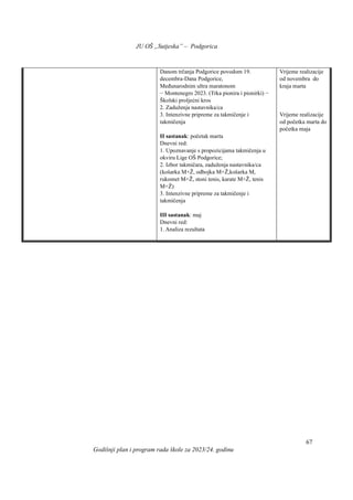 JU OŠ „Sutjeska” – Podgorica
Godišnji plan i program rada škole za 2023/24. godinu
67
Danom trčanja Podgorice povodom 19.
decembra-Dana Podgorice,
Međunarodnim ultra maratonom
− Montenegro 2023. (Trka pionira i pionirki) −
Školski proljećni kros
2. Zaduženja nastavnika/ca
3. Intenzivne pripreme za takmičenje i
takmičenja
II sastanak: početak marta
Dnevni red:
1. Upoznavanje s propozicijama takmičenja u
okviru Lige OŠ Podgorice;
2. Izbor takmičara, zaduženja nastavnika/ca
(košarka M+Ž, odbojka M+Ž,košarka M,
rukomet M+Ž, stoni tenis, karate M+Ž, tenis
M+Ž)
3. Intenzivne pripreme za takmičenje i
takmičenja
III sastanak: maj
Dnevni red:
1. Analiza rezultata
Vrijeme realizacije
od novembra do
kraja marta
Vrijeme realizacije
od početka marta do
početka maja
 