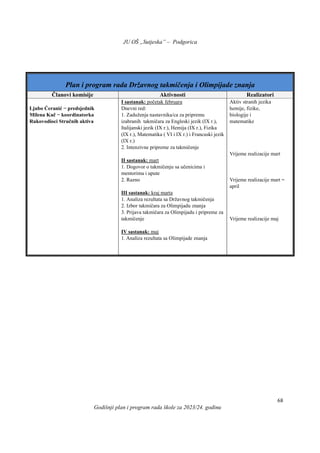 JU OŠ „Sutjeska” – Podgorica
Godišnji plan i program rada škole za 2023/24. godinu
68
Plan i program rada Državnog takmičenja i Olimpijade znanja
Članovi komisije Aktivnosti Realizatori
Ljubo Ćeranić − predsjednik
Milena Kuč − koordinatorka
Rukovodioci Stručnih aktiva
I sastanak: početak februara
Dnevni red:
1. Zaduženja nastavnika/ca za pripremu
izabranih takmičara za Engleski jezik (IX r.),
Italijanski jezik (IX r.), Hemija (IX r.), Fizika
(IX r.), Matematika ( VI i IX r.) i Francuski jezik
(IX r.)
2. Intenzivne pripreme za takmičenje
II sastanak: mart
1. Dogovor o takmičenju sa učenicima i
mentorima i upute
2. Razno
III sastanak: kraj marta
1. Analiza rezultata sa Državnog takmičenja
2. Izbor takmičara za Olimpijadu znanja
3. Prijava takmičara za Olimpijadu i pripreme za
takmičenje
IV sastanak: maj
1. Analiza rezultata sa Olimpijade znanja
Aktiv stranih jezika
hemije, fizike,
biologije i
matematike
Vrijeme realizacije mart
Vrijeme realizacije mart −
april
Vrijeme realizacije maj
 