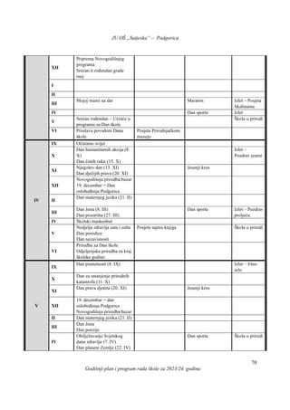 JU OŠ „Sutjeska” – Podgorica
Godišnji plan i program rada škole za 2023/24. godinu
70
XII
Priprema Novogodišnjeg
programa
Srećan ti rođendan grade
moj
I
II
III
Mojoj mami na dar Maraton Izlet – Posjeta
Skalinama
IV Dan sporta Izlet
V
Srećan rođendan – Učešće u
programu za Dan škole
Škola u prirodi
VI Proslava povodom Dana
škole
Posjeta Prirodnjačkom
muzeju
IV
IX Očistimo svijet
X
Dan humanitarnih akcija (8.
X)
Dan čistih ruku (15. X)
Izlet −
Pozdrav jeseni
XI
Njegošev dan (13. XI)
Dan dječijih prava (20. XI)
Jesenji kros
XII
Novogodišnja priredba/bazar
19. decembar − Dan
oslobođenja Podgorice
II
Dan maternjeg jezika (21. II)
III
Dan žena (8. III)
Dan pozorišta (27. III)
Dan sporta Izlet – Pozdrav
proljeću
IV Školski maskenbal
V
Nedjelja zdravlja usta i zuba
Dan porodice
Dan nezavisnosti
Posjeta sajmu knjiga Škola u prirodi
VI
Priredba za Dan škole
Odjeljenjska priredba za kraj
školske godine
V
IX
Dan pismenosti (8. IX) Izlet − Etno
selo
X
Dan za smanjenje prirodnih
katastrofa (11. X)
XI
Dan prava djeteta (20. XI) Jesenji kros
XII
19. decembar − dan
oslobođenja Podgorice
Novogodišnja priredba/bazar
II Dan maternjeg jezika (21. II)
III
Dan žena
Dan poezije
IV
Obilježavanje Svjetskog
dana zdravlja (7. IV)
Dan planete Zemlje (22. IV)
Dan sporta Škola u prirodi
 